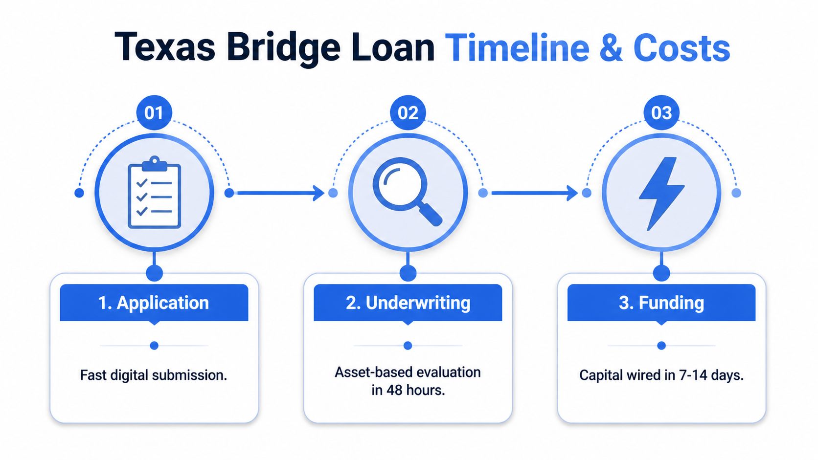 A diagram illustrating the three-step Texas bridge loan process covering application, underwriting, and funding timeline.