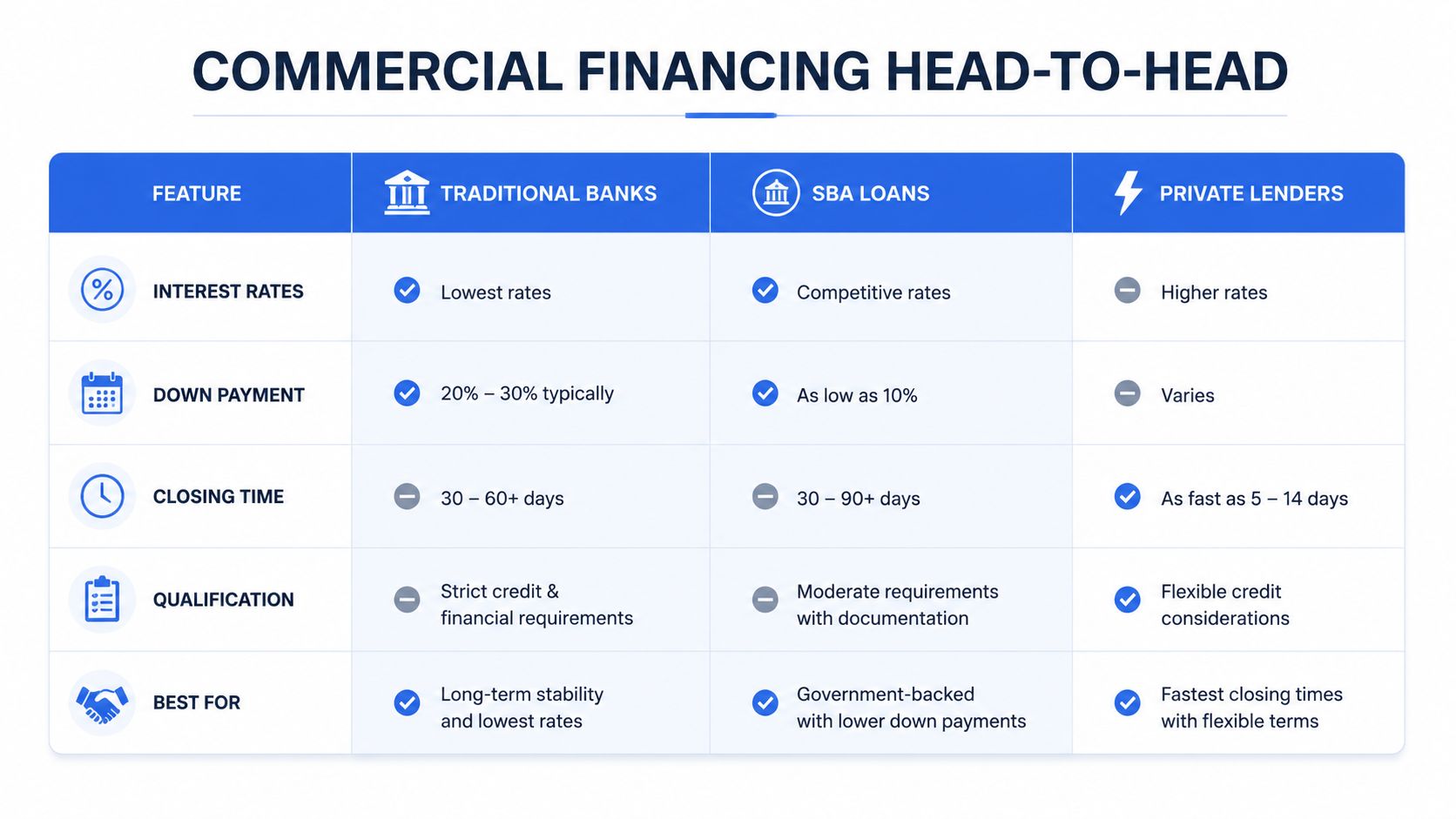 A comparison table detailing interest rates, down payments, closing times, and qualification requirements for different commercial financing options.