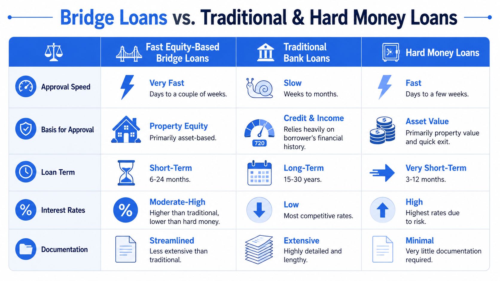 A comparison chart outlining the differences between fast equity-based bridge loans, traditional bank loans, and hard money loans.