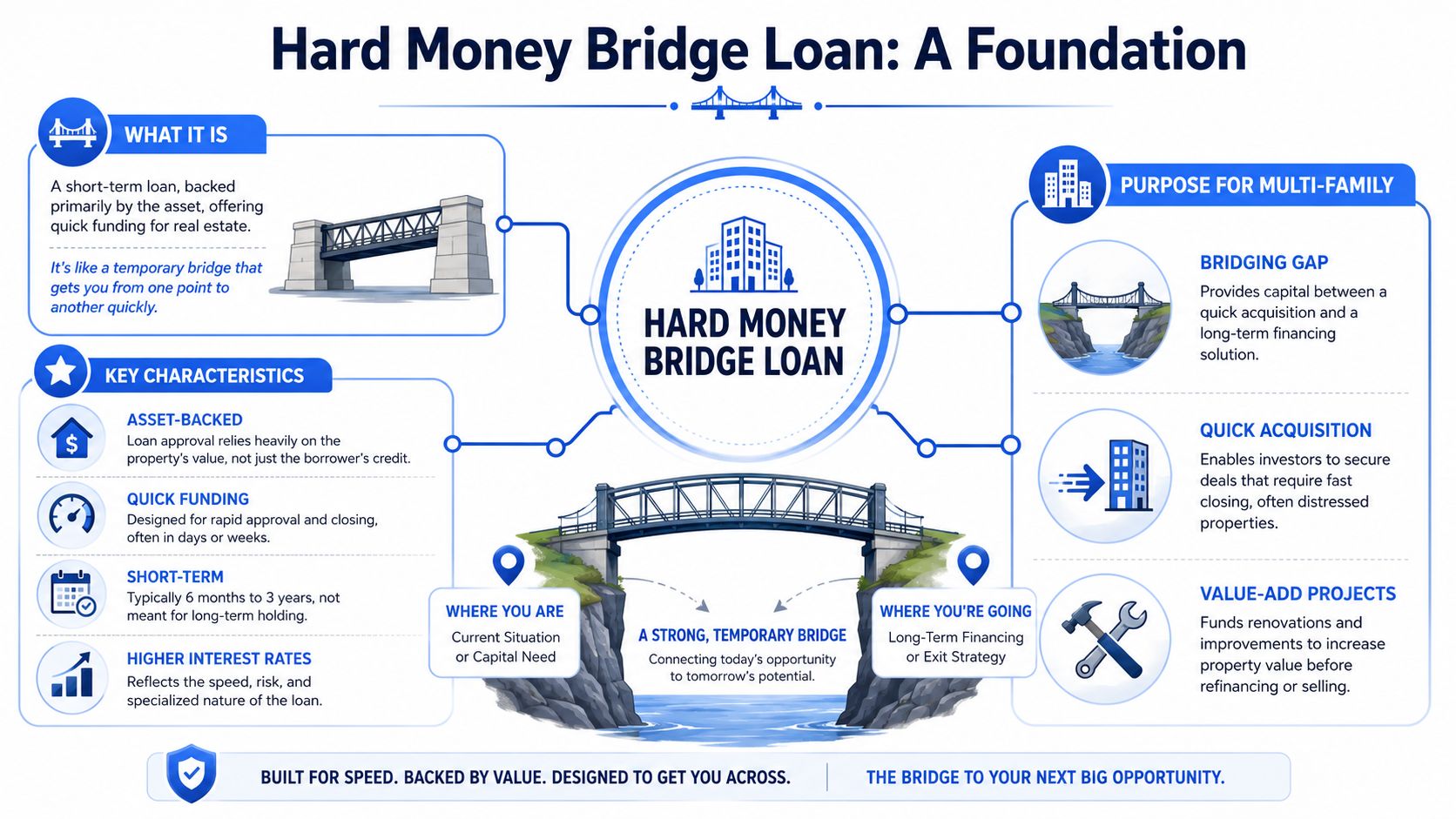 What Is a Hard Money Bridge Loan for Multi-Family