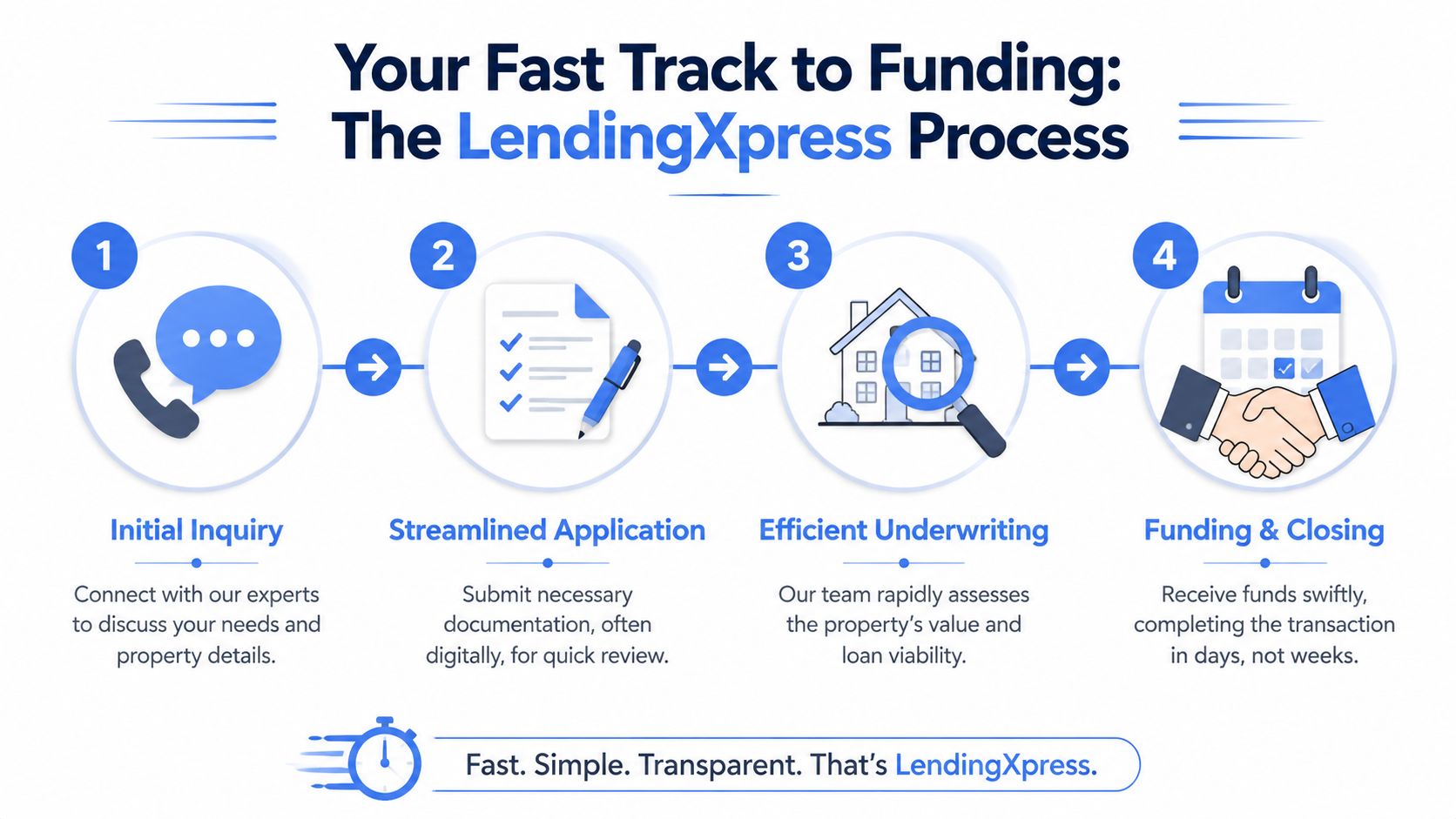 A four-step infographic illustrating the LendingXpress streamlined loan funding process for investment property investors.