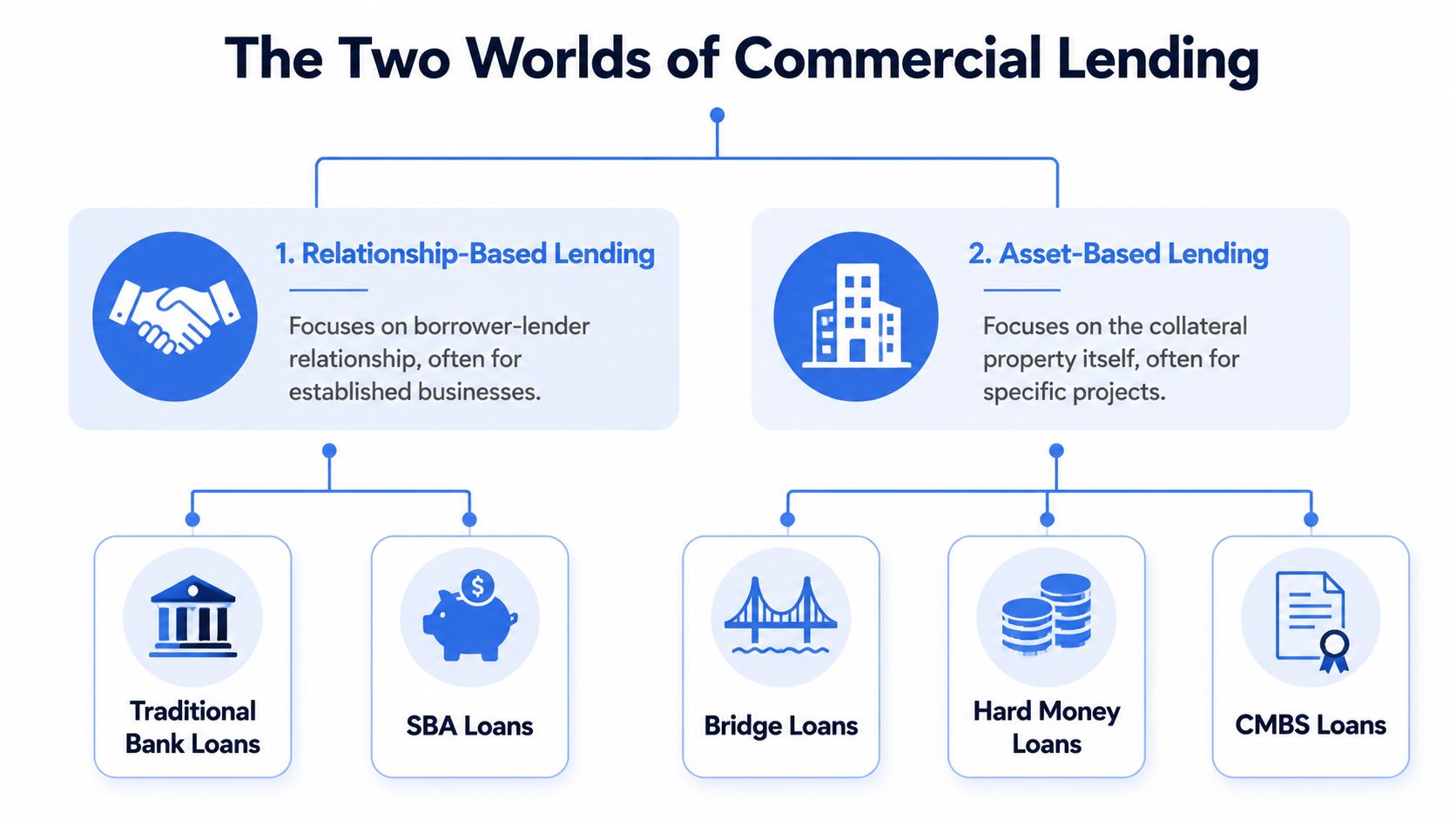 A flow chart illustrating the two types of commercial lending: relationship-based lending and asset-based lending.