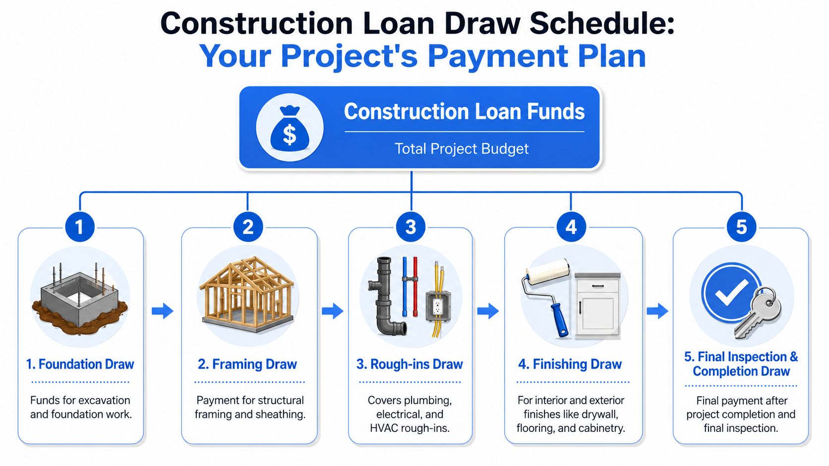 An infographic illustrating a five-step construction loan draw schedule for a building project's payment plan.