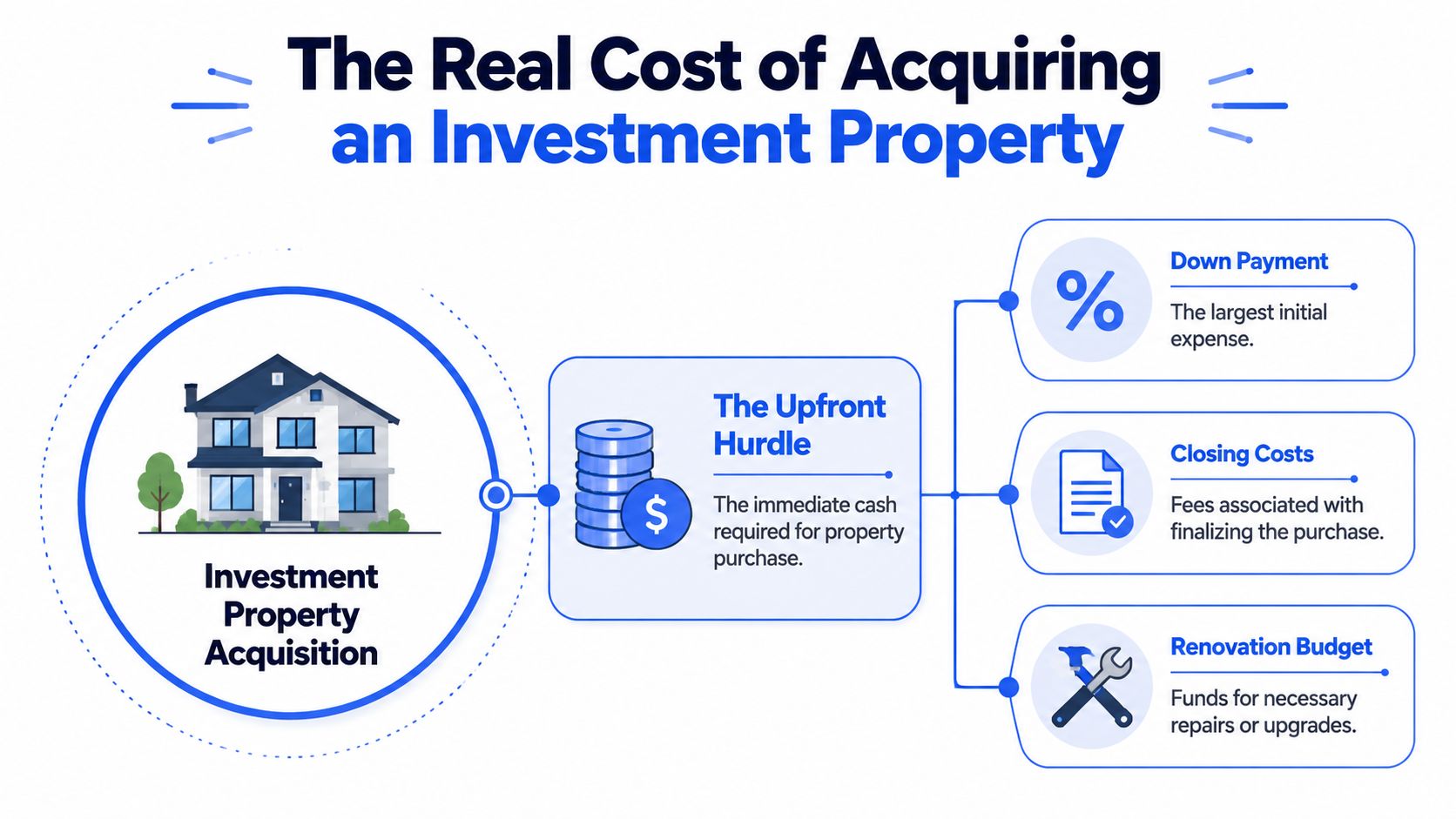 An infographic showing the upfront costs of purchasing an investment property, including down payment, closing costs, and renovations.