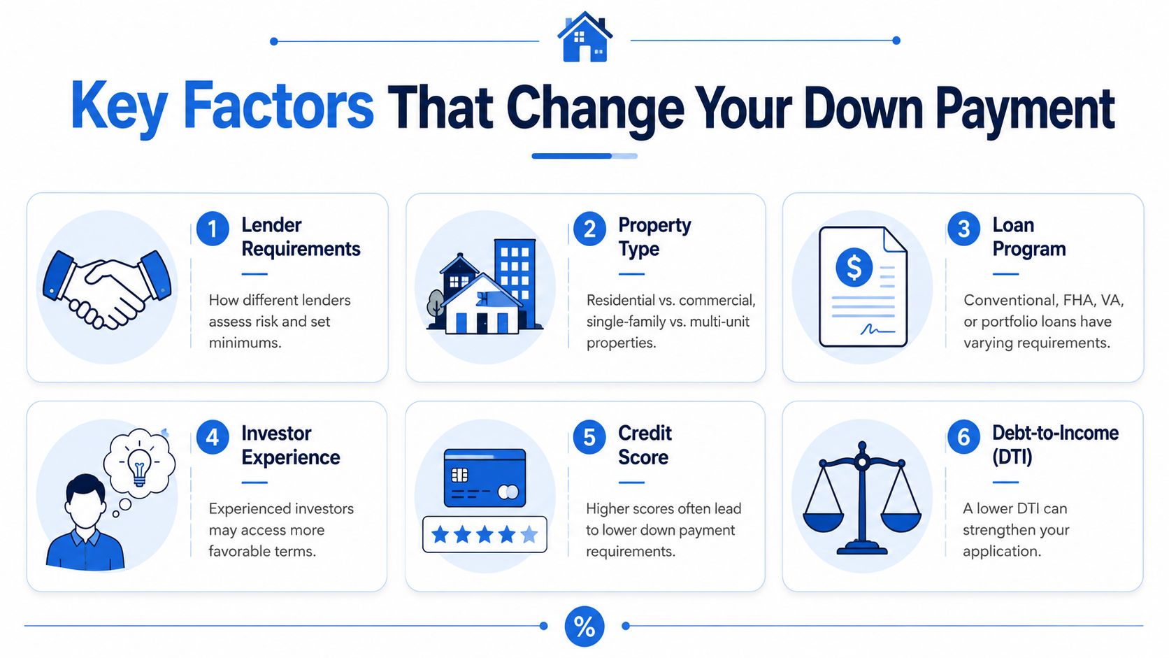 An infographic illustrating six key factors that influence down payment requirements for buying property.
