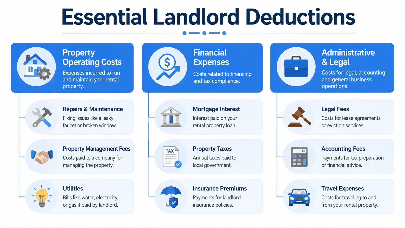 A visual guide summarizing essential landlord tax deductions categorized by operating costs, financial expenses, and administrative fees.