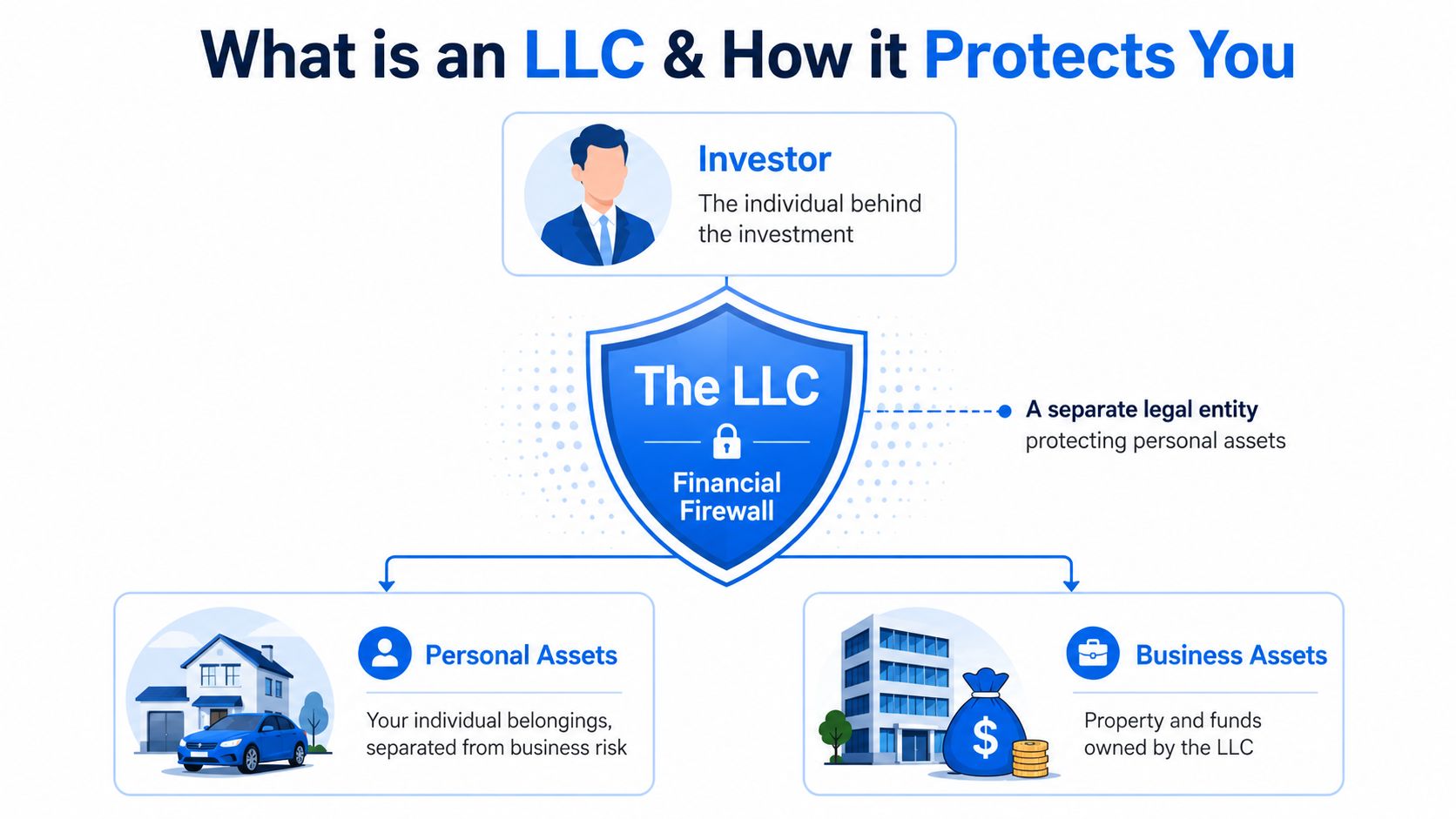 A diagram illustrating how a Limited Liability Company (LLC) separates and protects personal assets from business assets.
