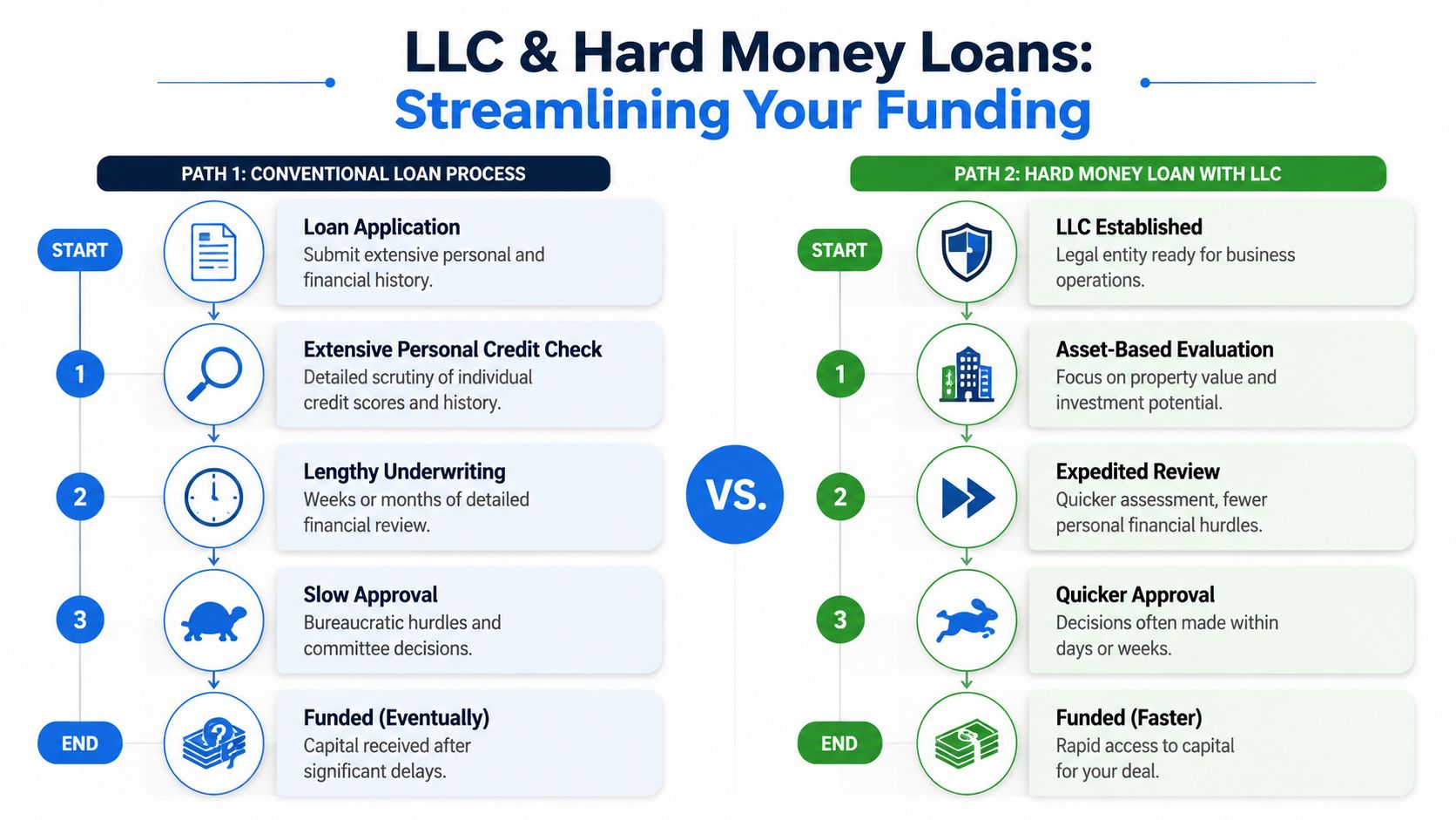 A comparison infographic showing the slow conventional loan process versus the streamlined hard money loan process for LLCs.