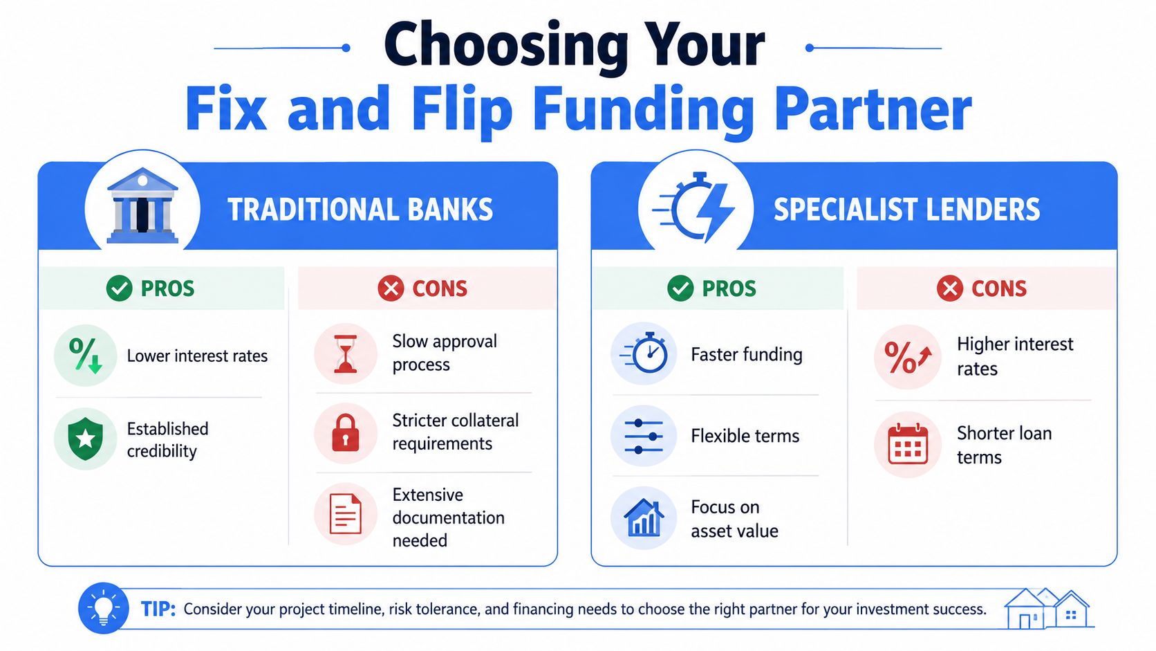 A comparison chart showing pros and cons of traditional banks versus specialist lenders for fix and flip funding.