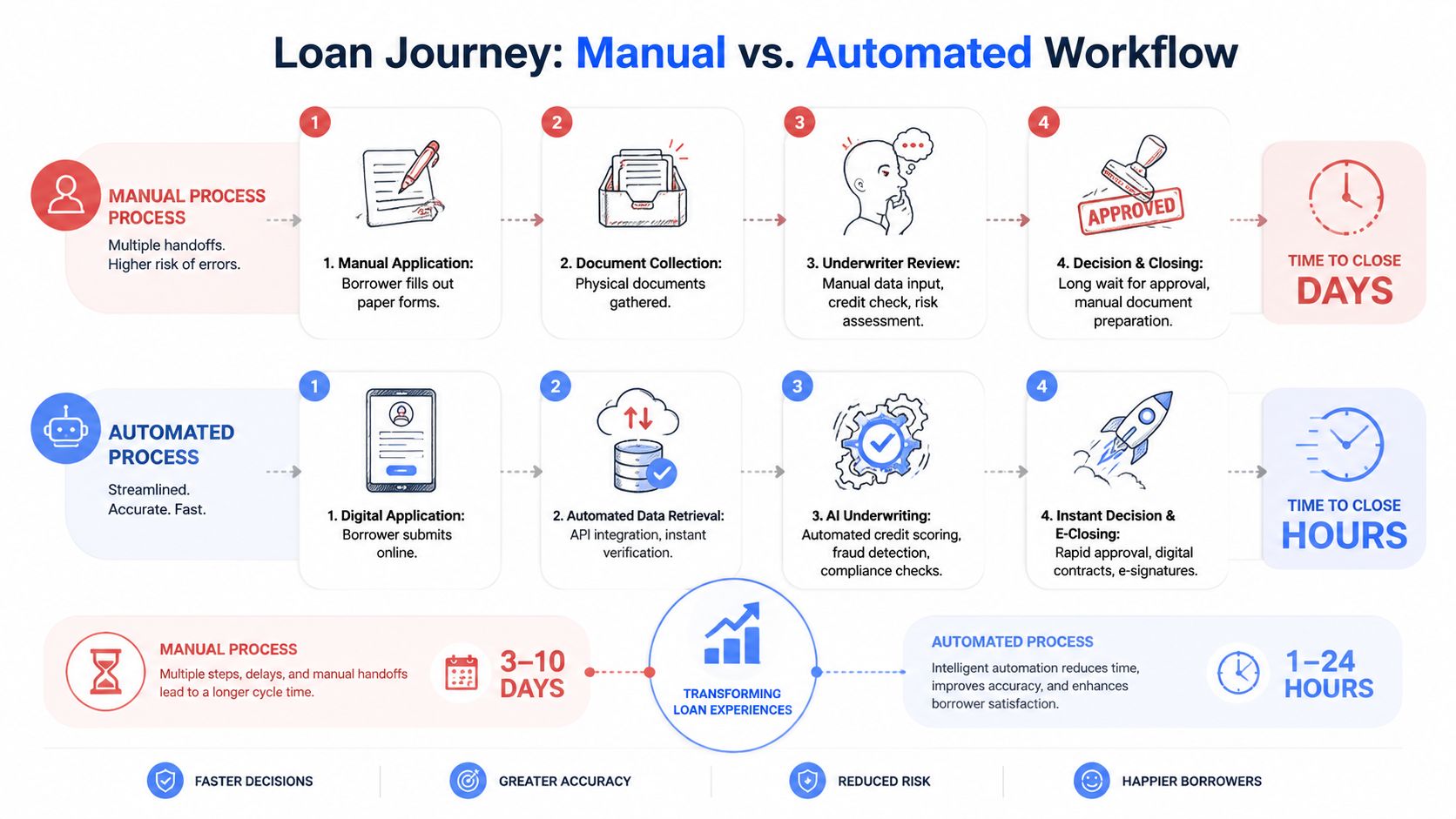 A diagram comparing the steps of a traditional manual loan application process against a modern automated workflow.