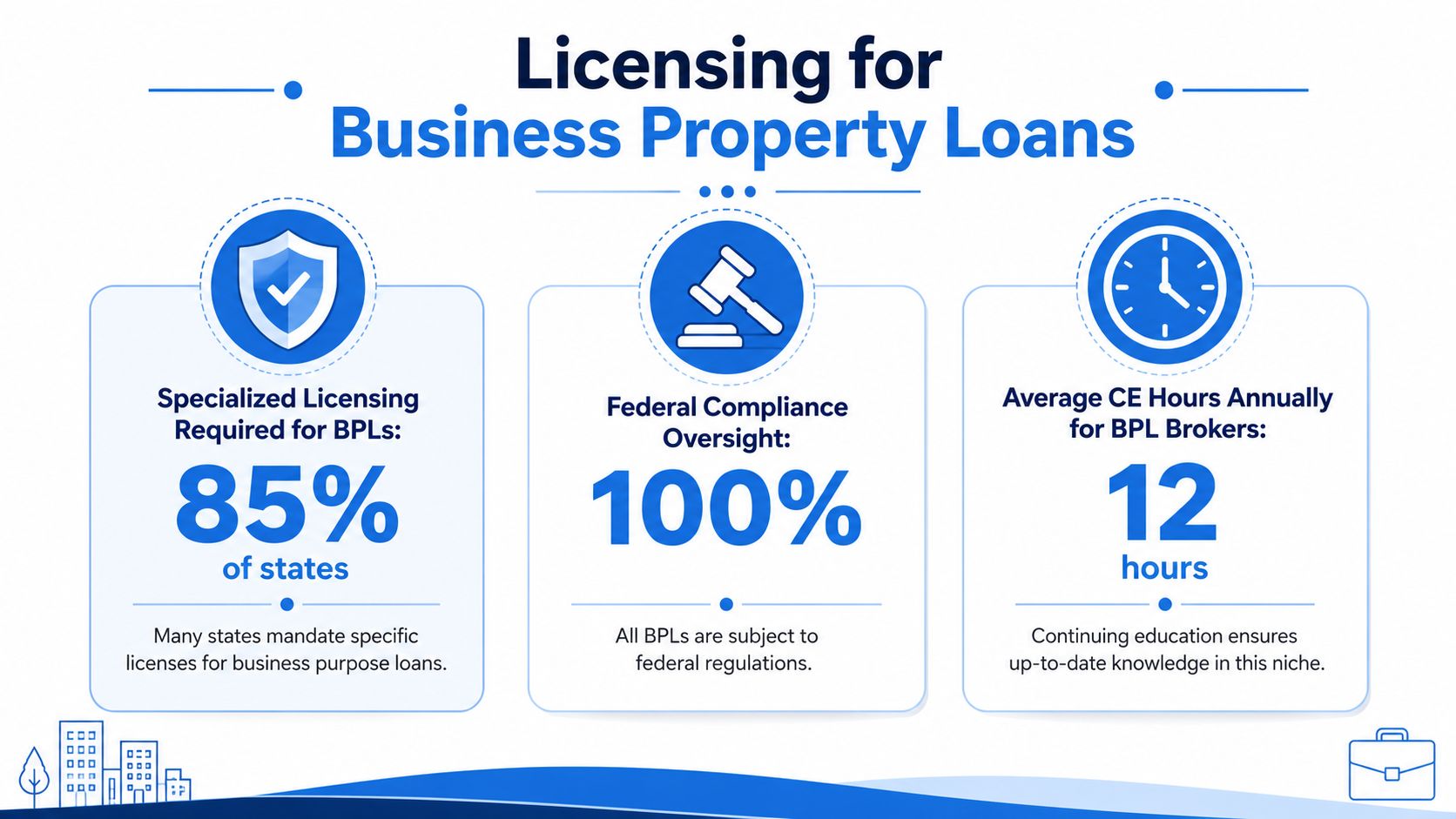 An infographic detailing licensing requirements, federal compliance, and continuing education hours for business property loan brokers.