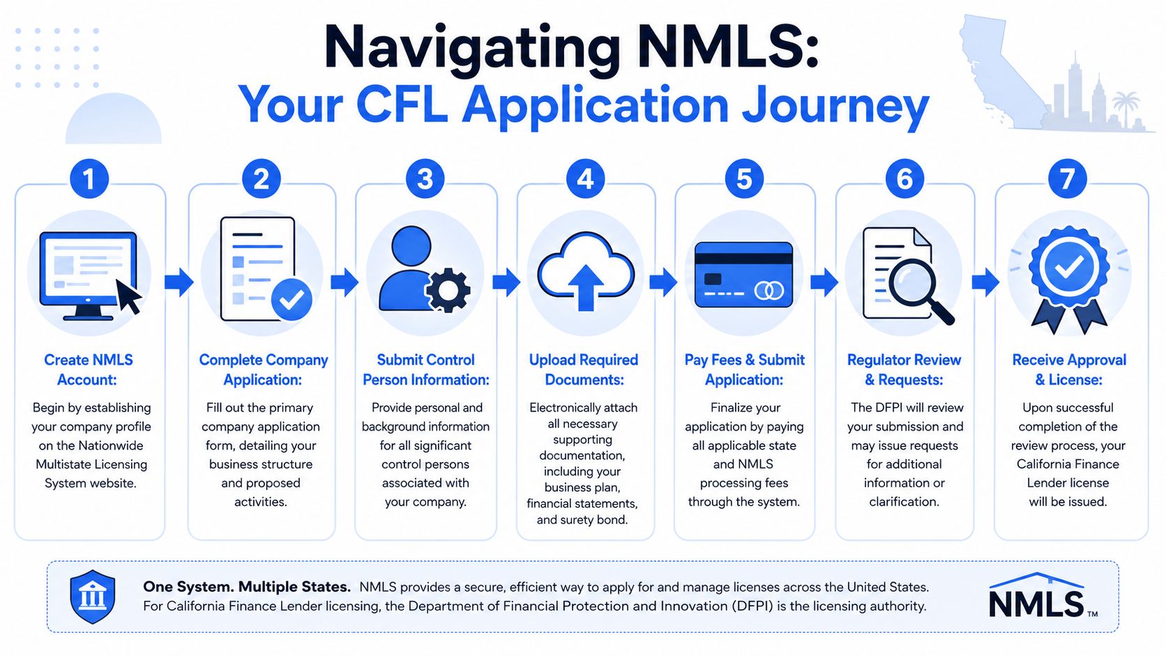A 7-step infographic explaining the California Finance Lender (CFL) application process via the NMLS website.