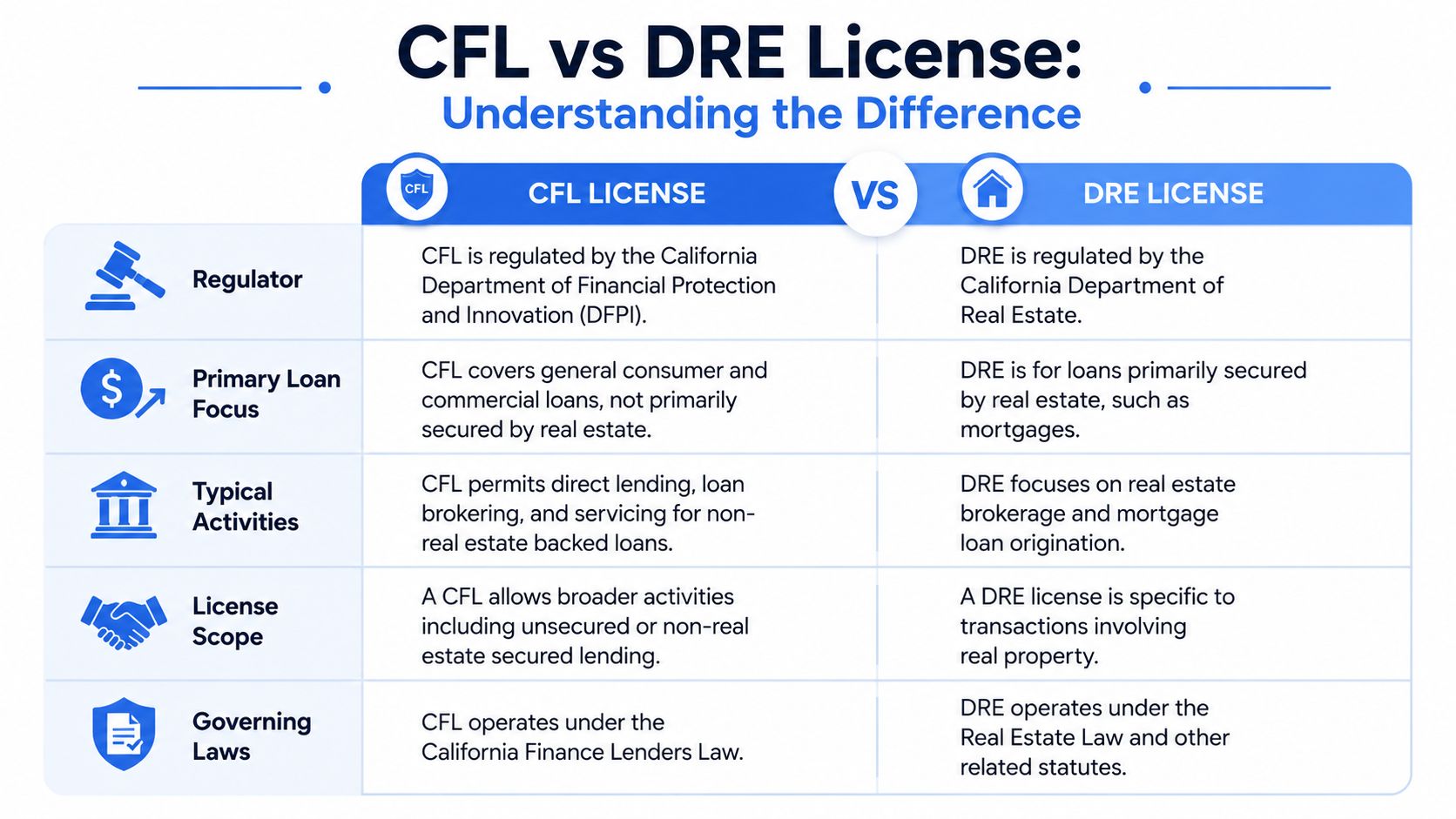A comparison table outlining the key differences between California Finance Lender (CFL) and Department of Real Estate (DRE) licenses.
