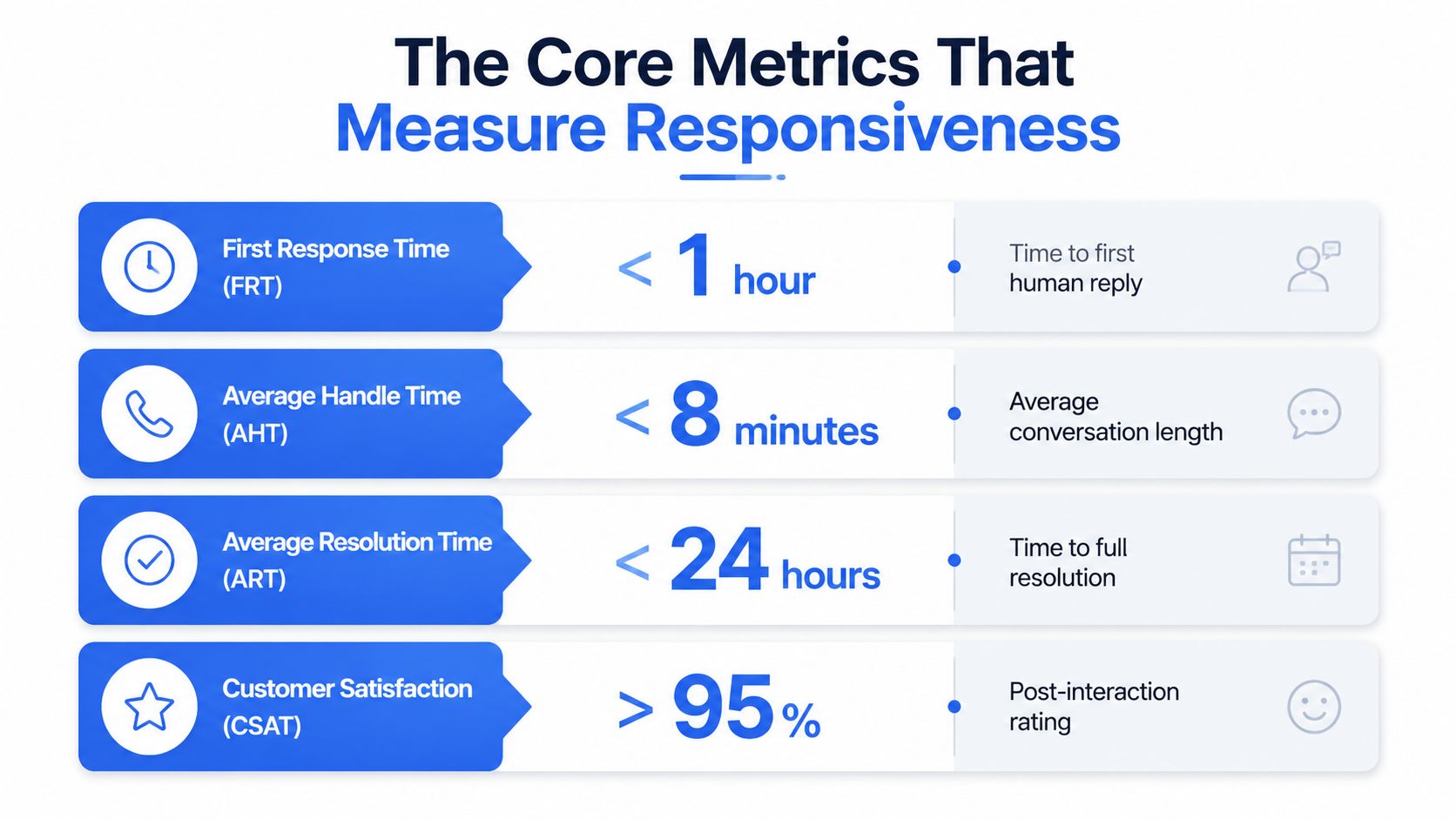 A chart detailing four key customer service metrics, including response time, handle time, resolution time, and satisfaction.