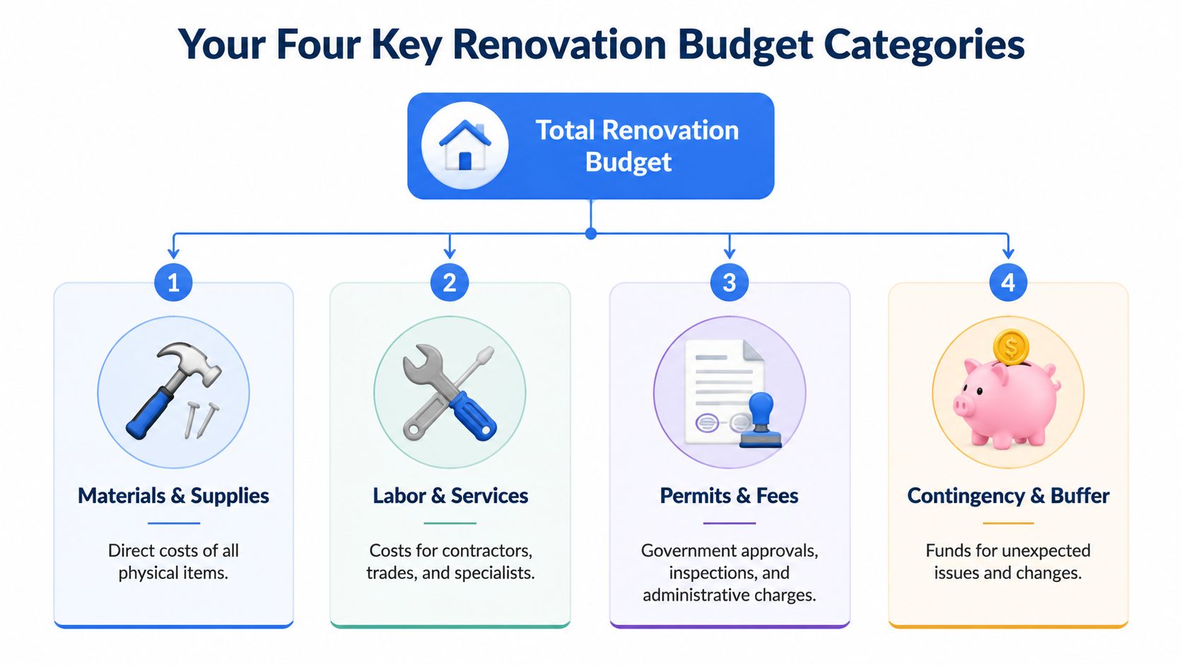 An infographic showing four key renovation budget categories: materials, labor, permits, and contingency funds.