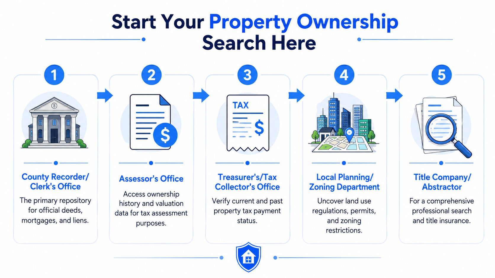 An infographic showing a five-step process to verify property ownership through official government and professional departments.
