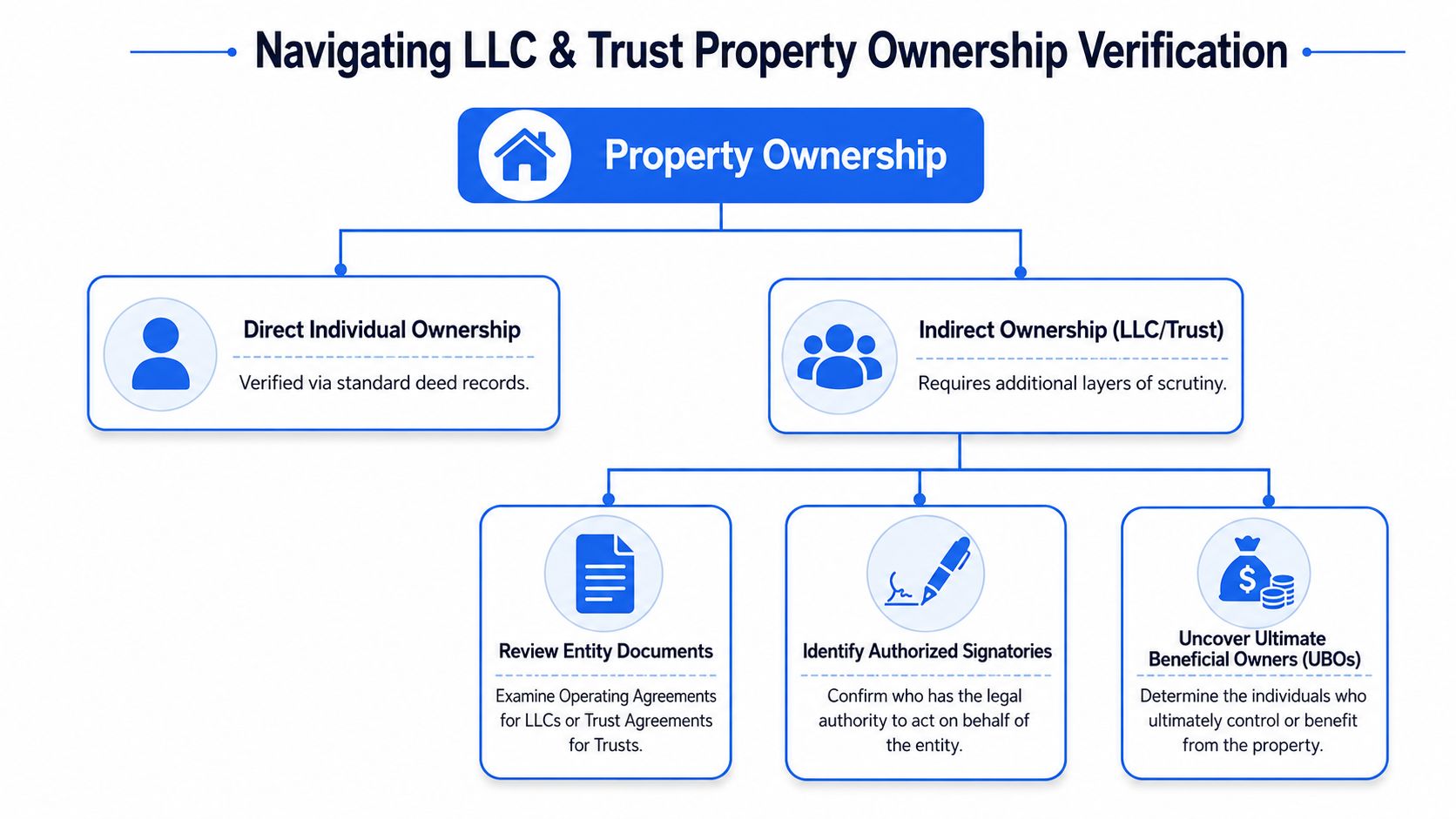 A flowchart explaining the process of verifying property ownership for individuals, LLCs, and trusts.