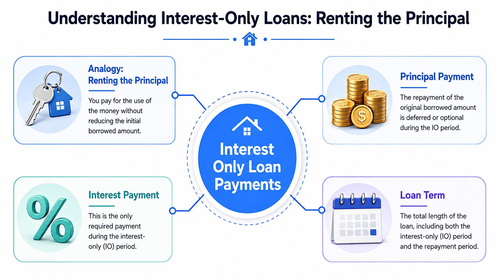 A diagram explaining interest-only loan payments with sections for analogy, principal payment, interest payment, and loan term.