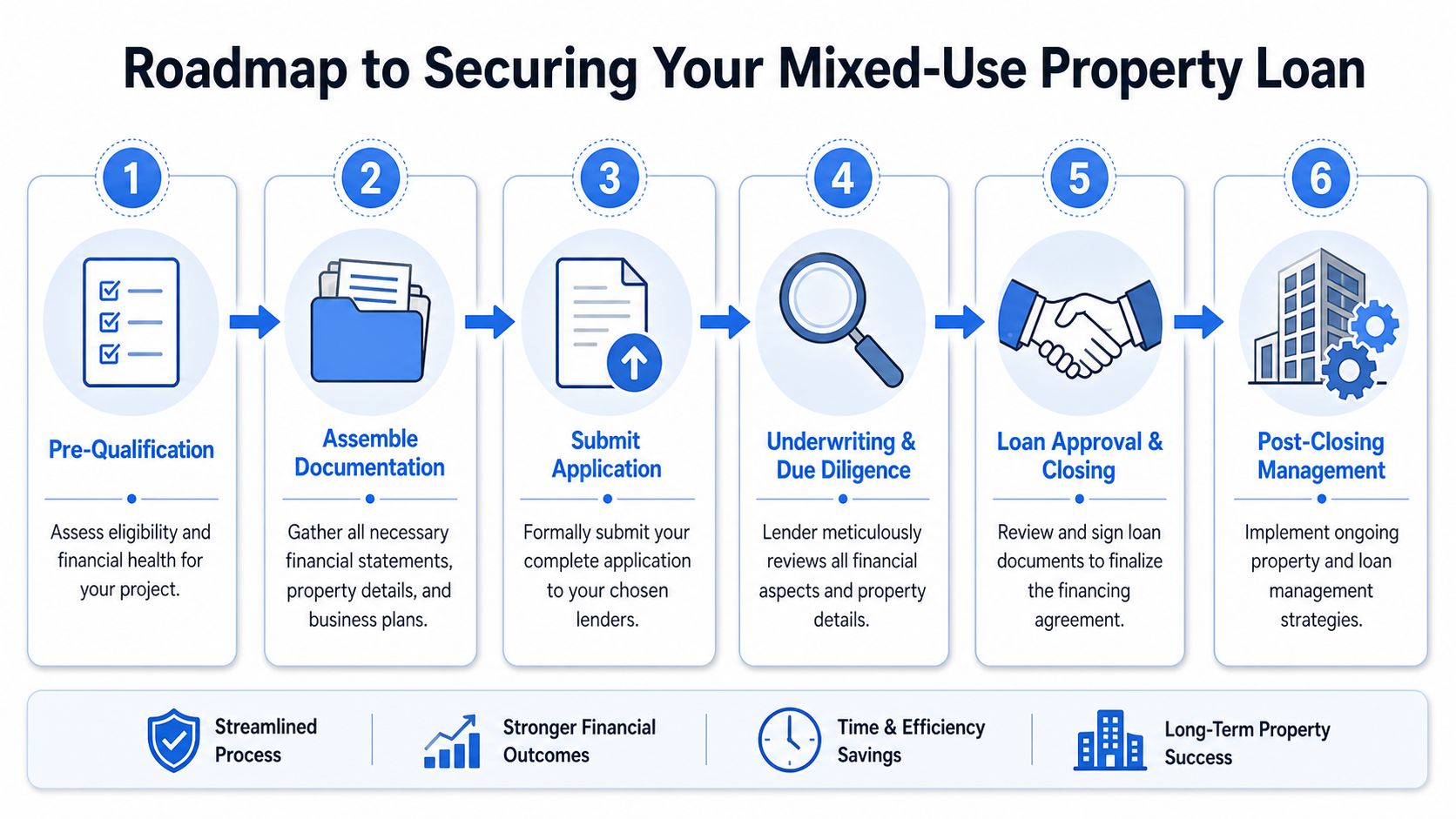 A six-step roadmap diagram outlining the process of securing a loan for mixed-use property developments.