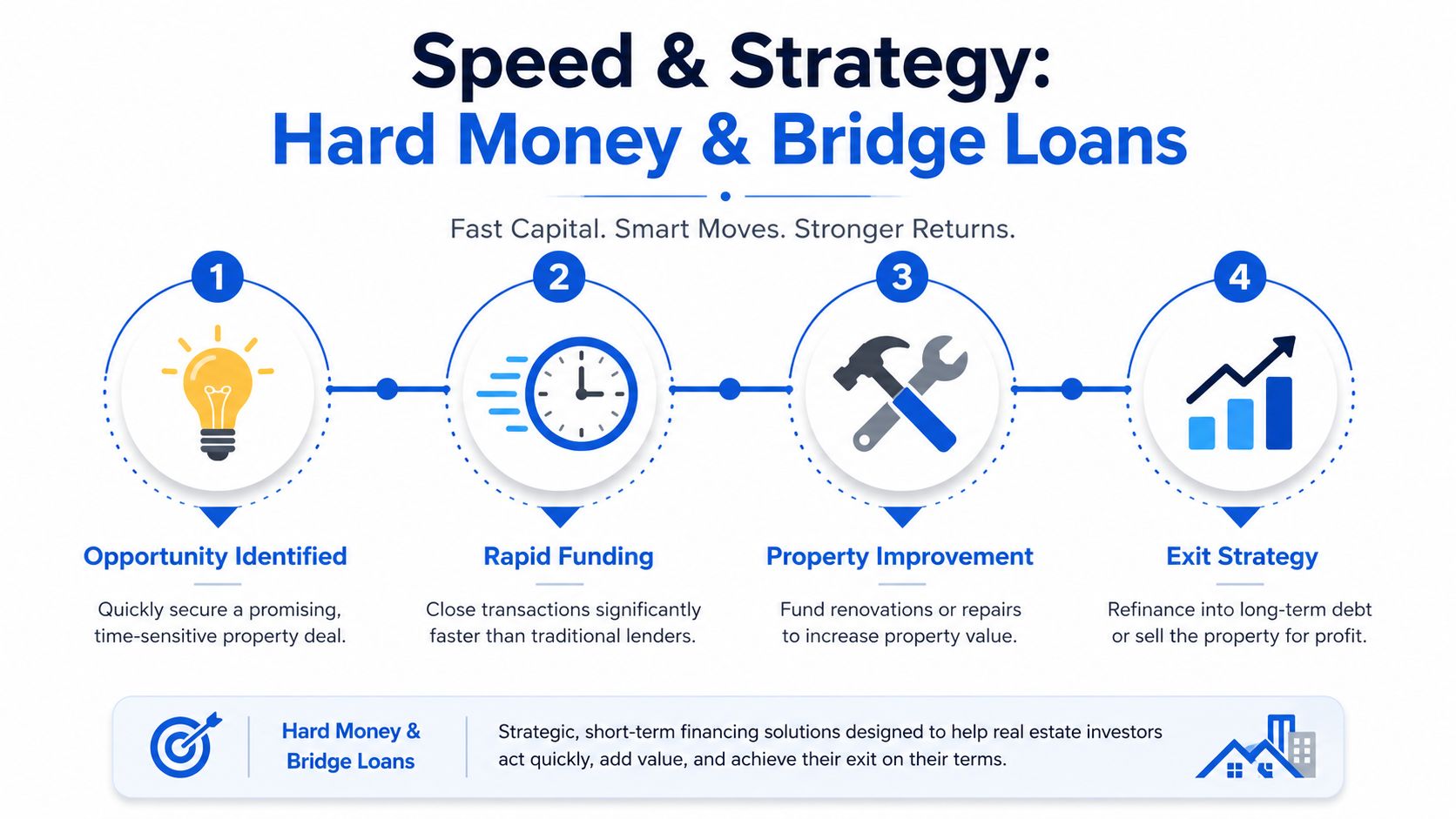 A four-step process infographic explaining the hard money and bridge loan strategy for real estate investors.