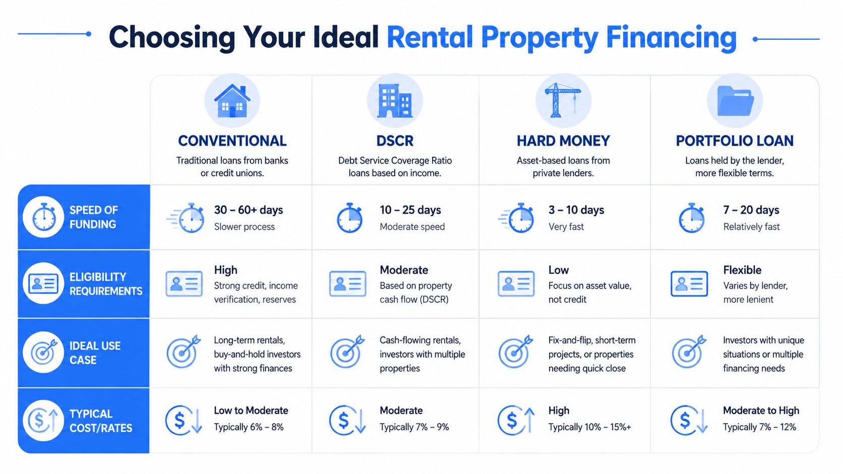 A comparison chart outlining four different types of rental property financing: Conventional, DSCR, Hard Money, and Portfolio loans.