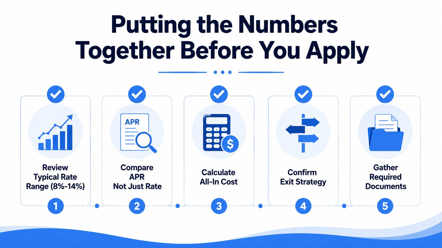 A five-step checklist for preparing financial loan applications, including rate reviews, APR comparisons, cost calculations, and documentation.
