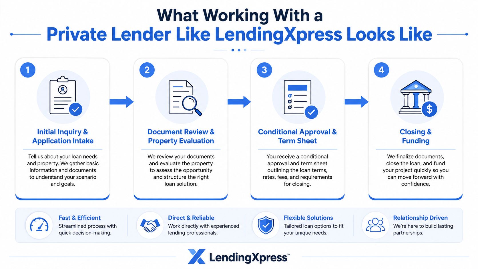 A four-step infographic showing the loan process for private lender LendingXpress from initial application to final funding.