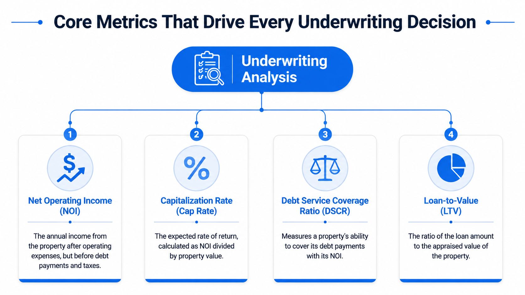 A diagram outlining the four core financial metrics used in commercial real estate property underwriting analysis.