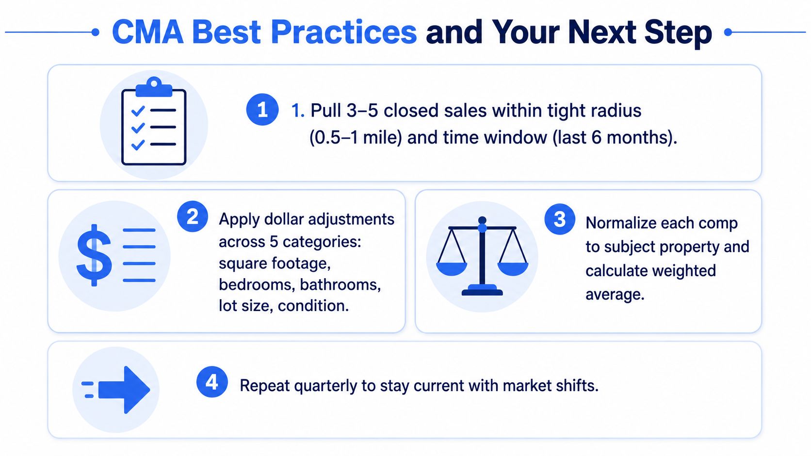 An infographic detailing four best practices for performing a reliable comparative market analysis for real estate properties.