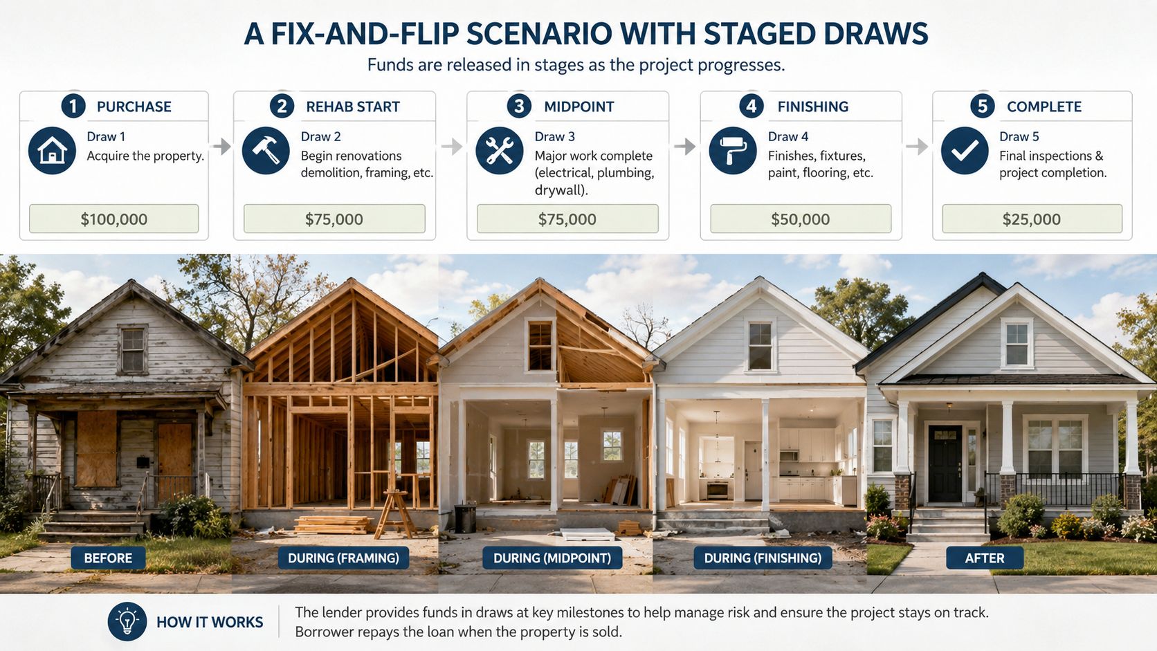 A diagram illustrating a five-stage fix-and-flip property loan process with staged funding draws and construction progress.