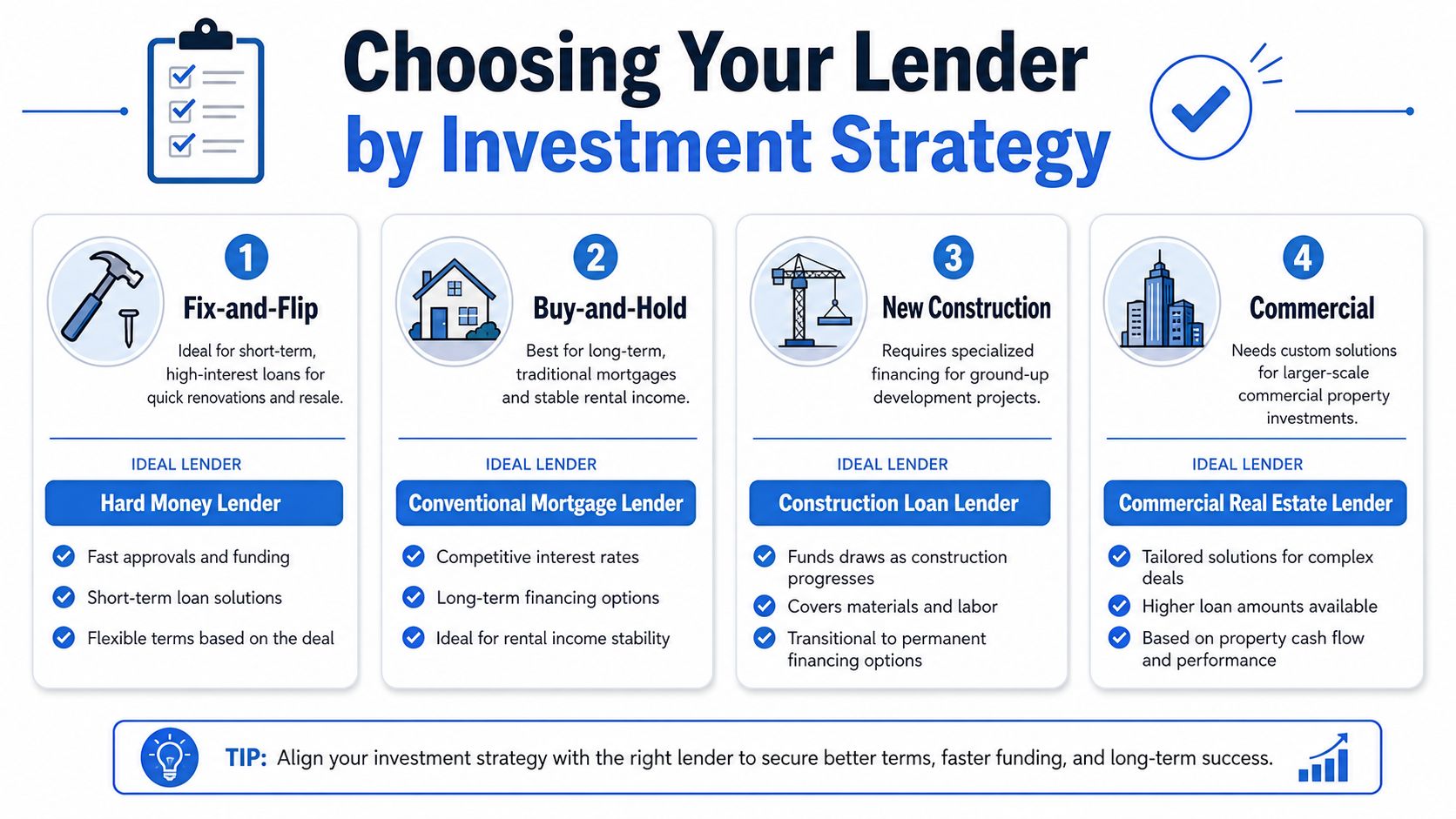 An infographic titled Choosing Your Lender by Investment Strategy, showing four loan types for real estate investors.