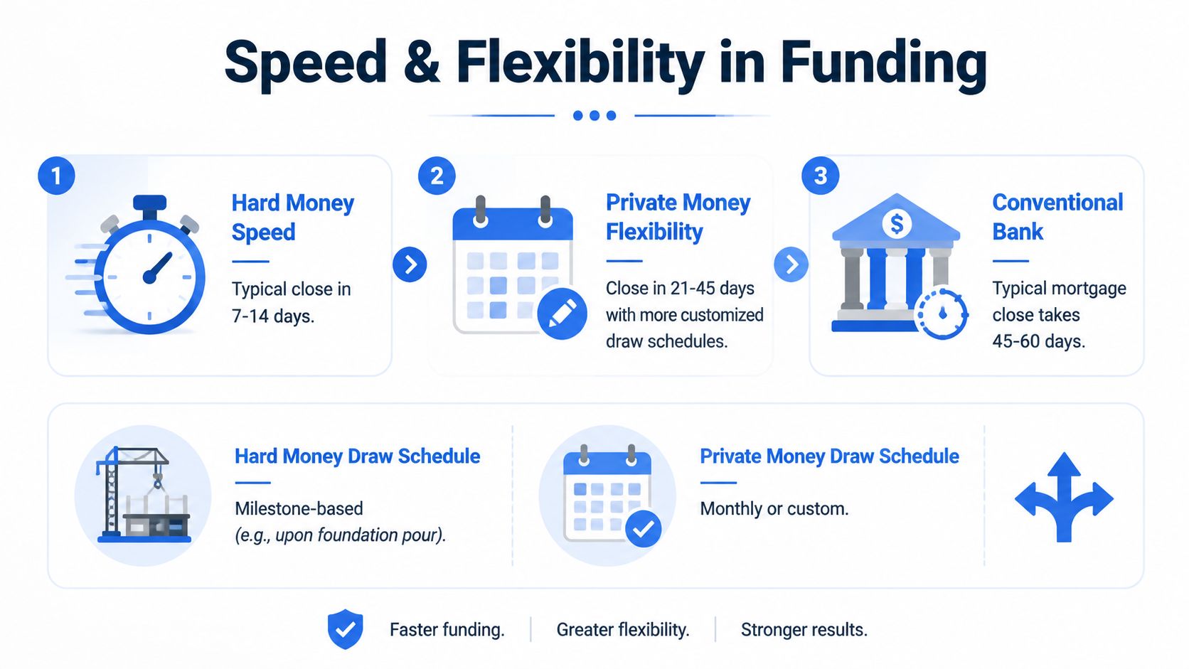 A comparison chart showing the speed and flexibility differences between hard money, private money, and conventional bank loans.