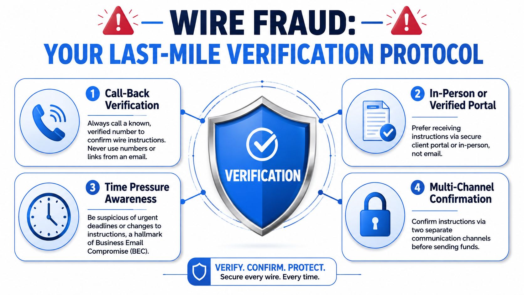An infographic detailing four crucial verification steps to protect against wire fraud during real estate transactions.