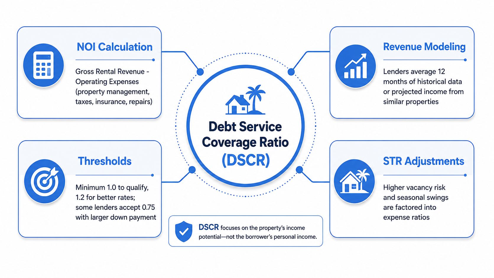 A diagram explaining Debt Service Coverage Ratio (DSCR) for real estate investment and rental property financing.