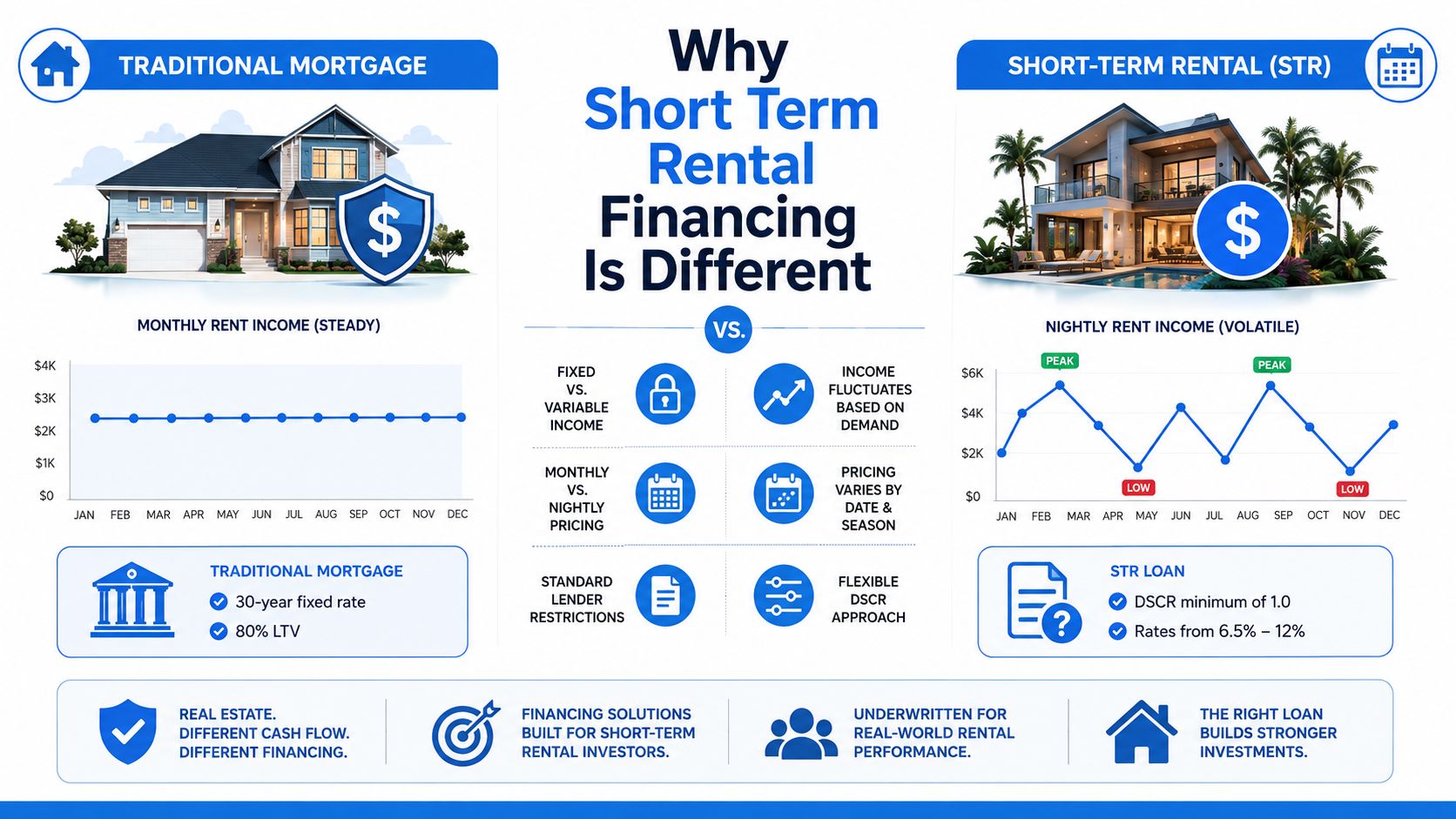 A comparison infographic showing the differences between traditional mortgage financing and specialized short-term rental loan financing options.