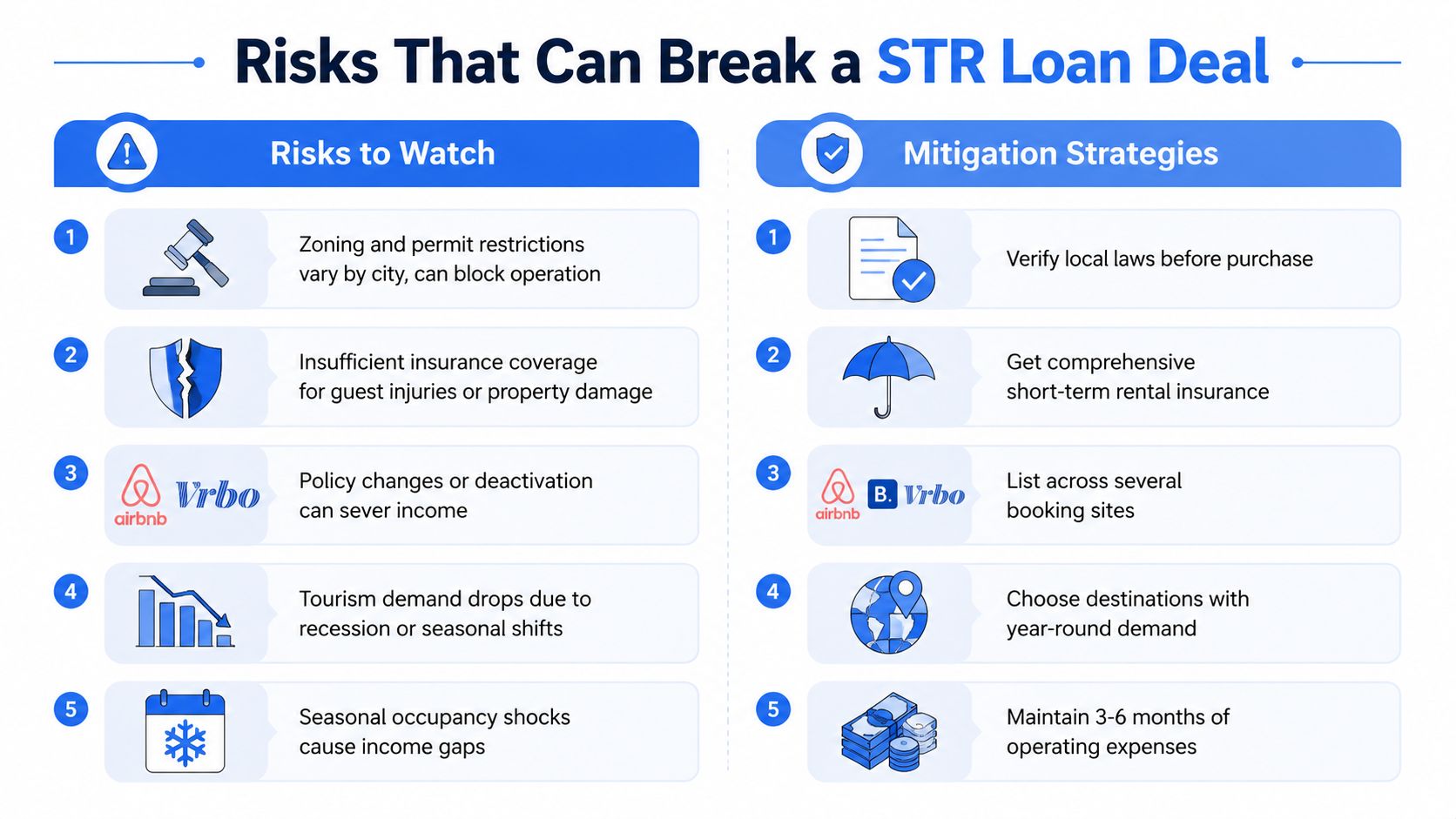 A table outlining five key risks that can affect short-term rental loans and corresponding mitigation strategies.