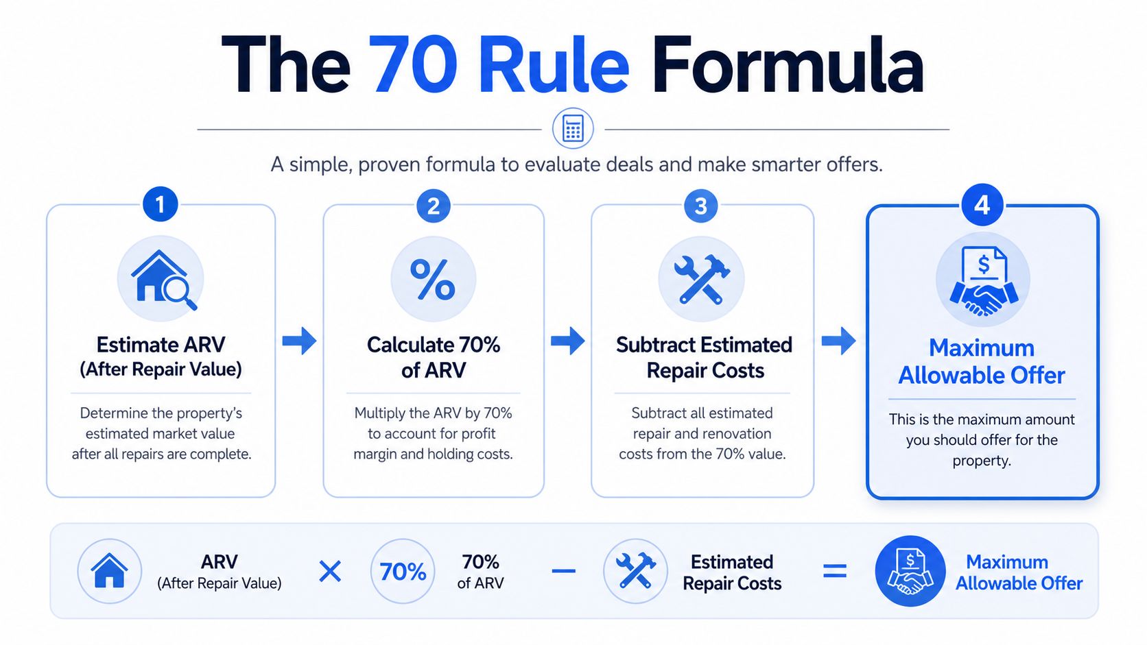 An infographic titled The 70 Rule Formula outlining a four-step process for determining property investment offers.