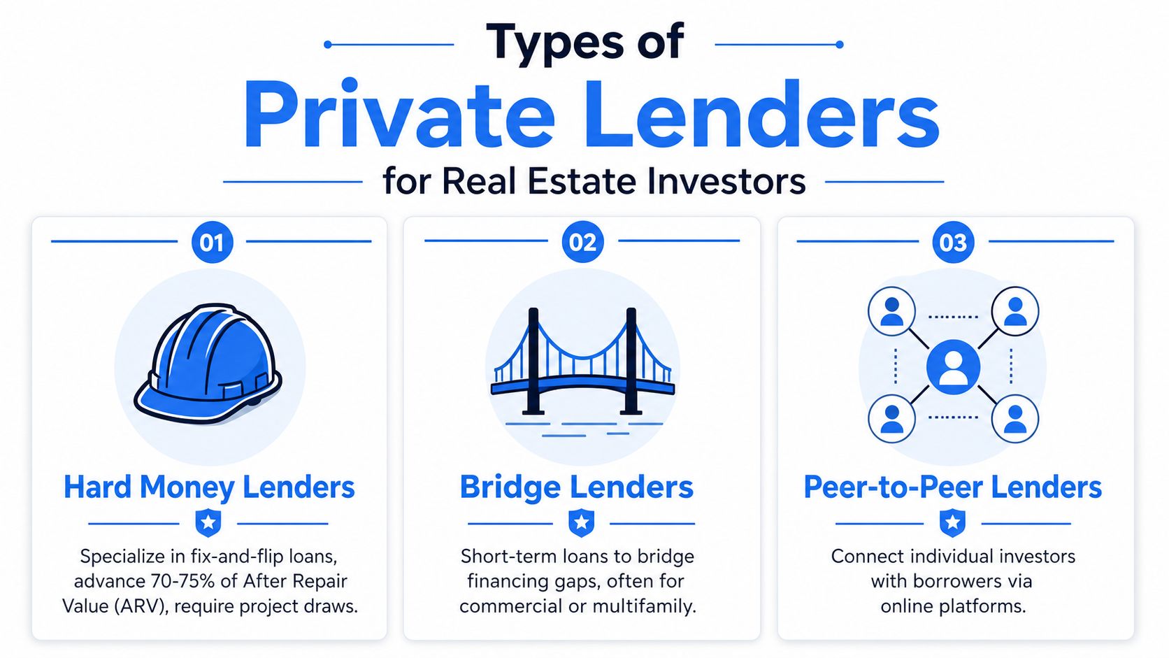 An infographic detailing the three main types of private lenders for real estate investors: hard money, bridge, and peer-to-peer.