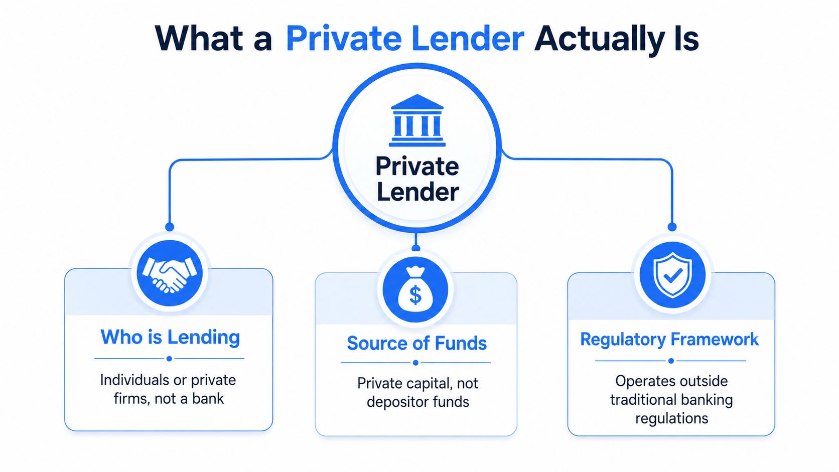A diagram explaining that private lenders are individuals or private firms operating outside traditional banking regulations.