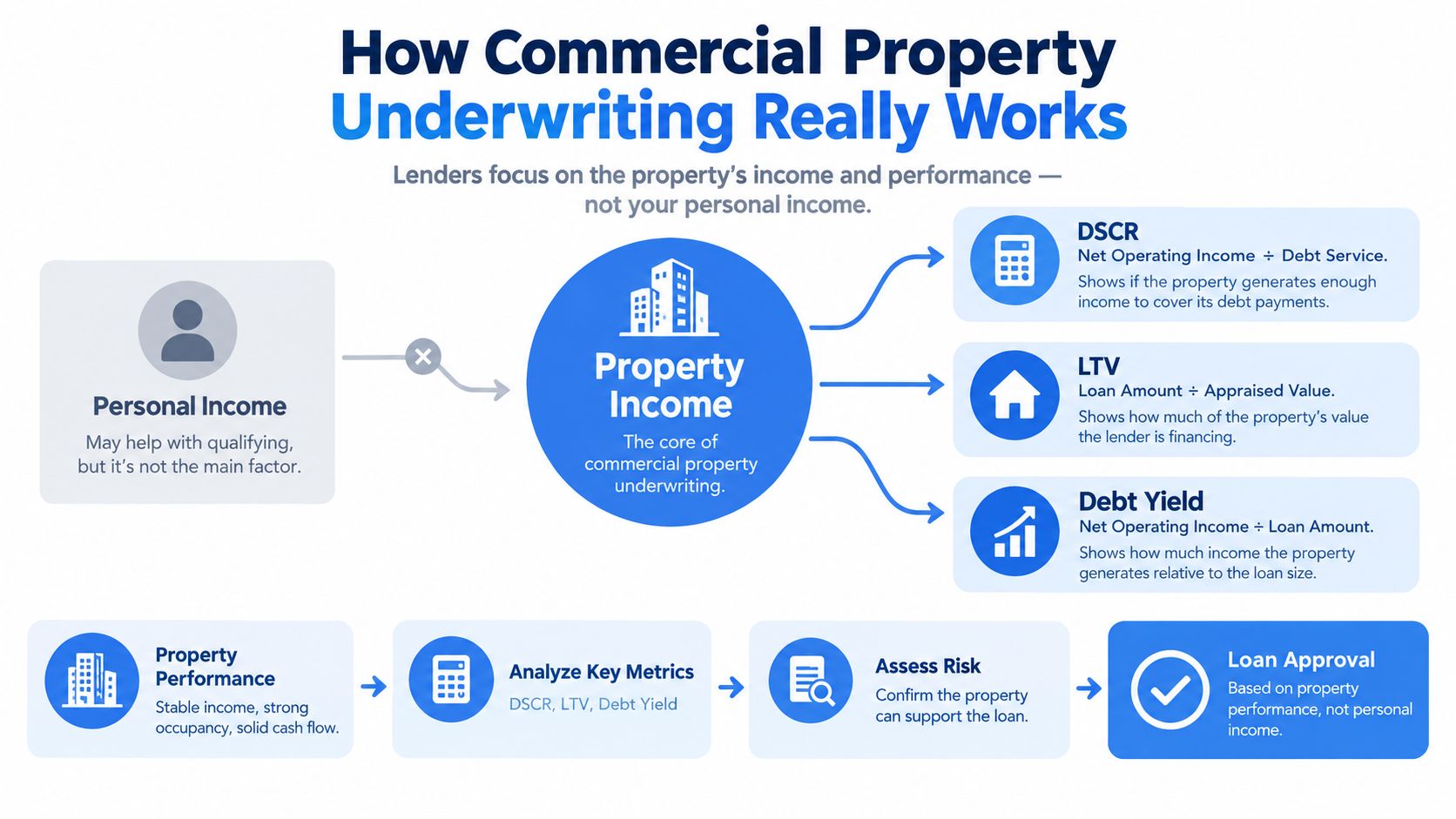 An infographic explaining how commercial property underwriting prioritizes property income and performance metrics over personal income for loans.