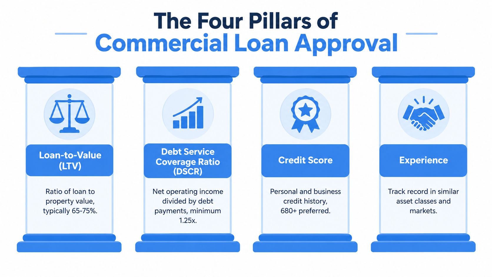 An infographic illustrating the four pillars of commercial loan approval: LTV, DSCR, Credit Score, and Experience.