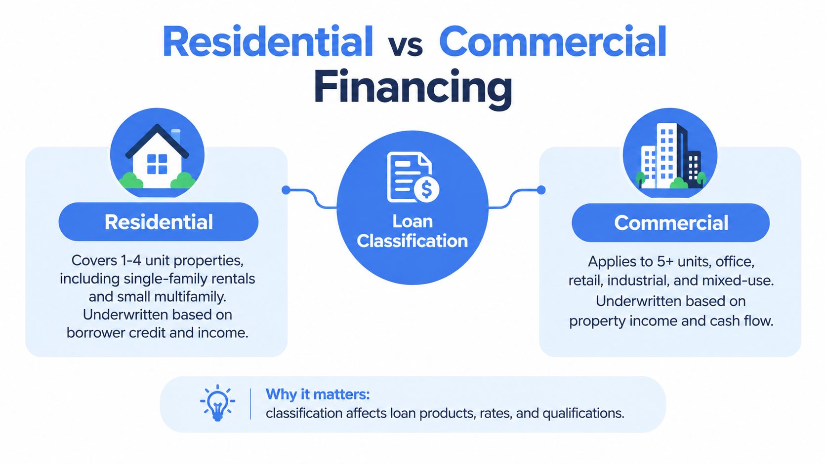 An infographic comparing residential and commercial financing loan classifications, including property types and underwriting criteria.