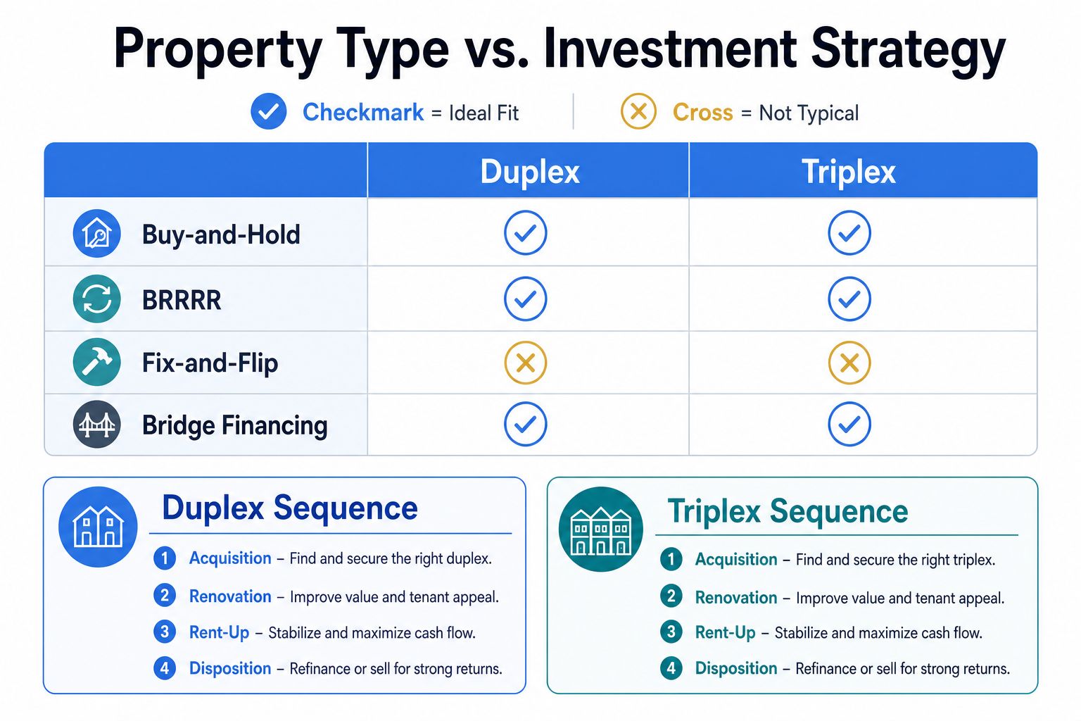 A chart comparing investment strategies like Buy-and-Hold, BRRRR, and Fix-and-Flip for duplex and triplex properties.