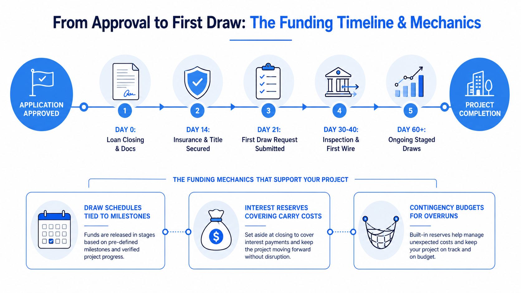 An infographic detailing the ground-up construction financing timeline from loan approval to project completion and funding mechanics.