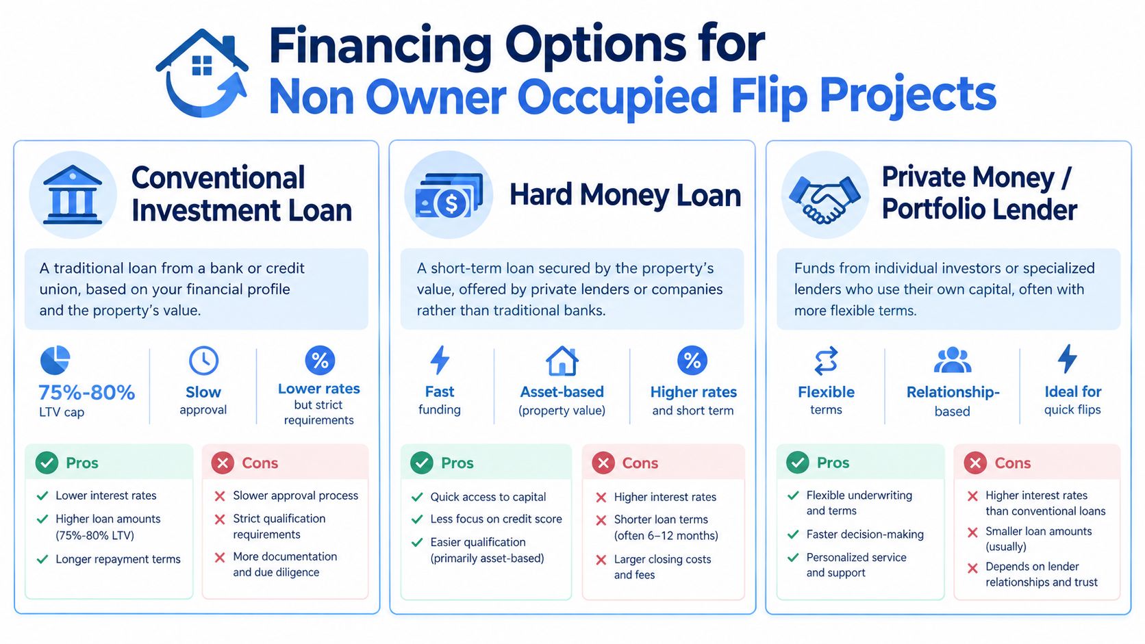 An infographic outlining three financing options for house flipping projects: conventional, hard money, and private lenders.