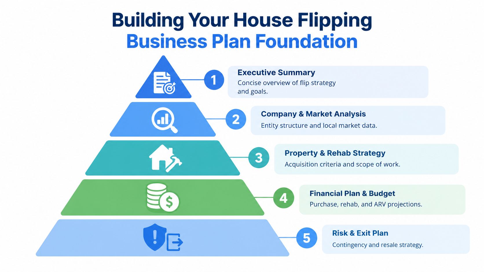 A pyramid diagram showing the five key components for building a successful house flipping business plan foundation.