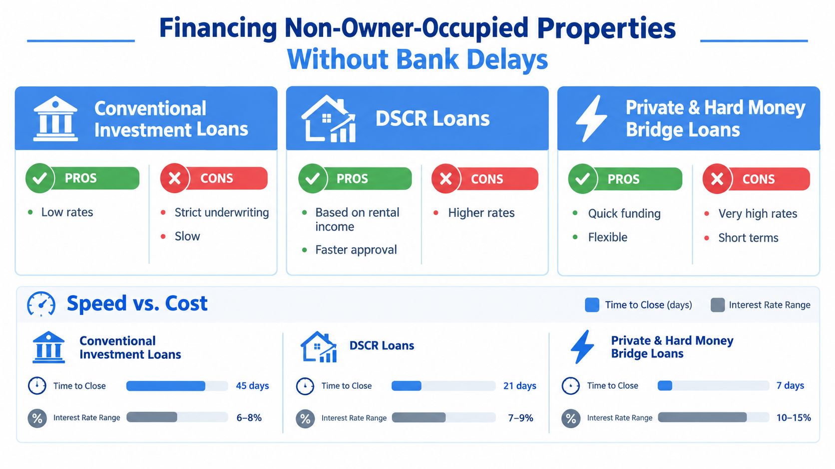 A comparison chart outlining the pros, cons, timelines, and interest rates for different real estate loan types.