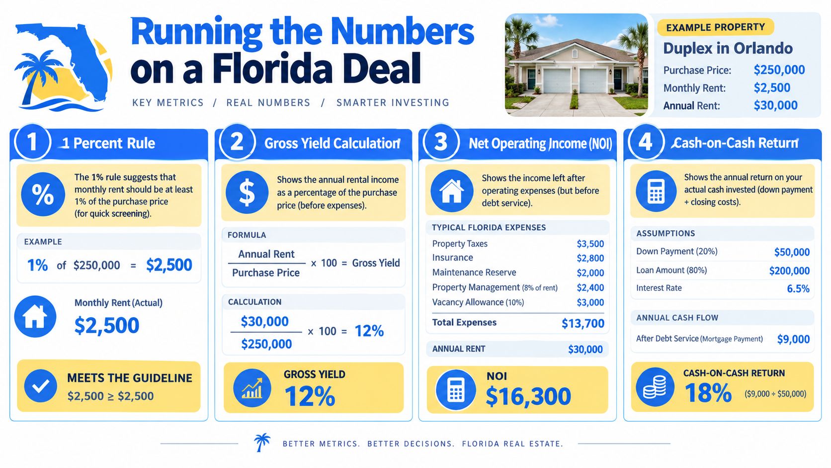 An infographic titled Running the Numbers on a Florida Deal, showing property investment calculations for an Orlando duplex.