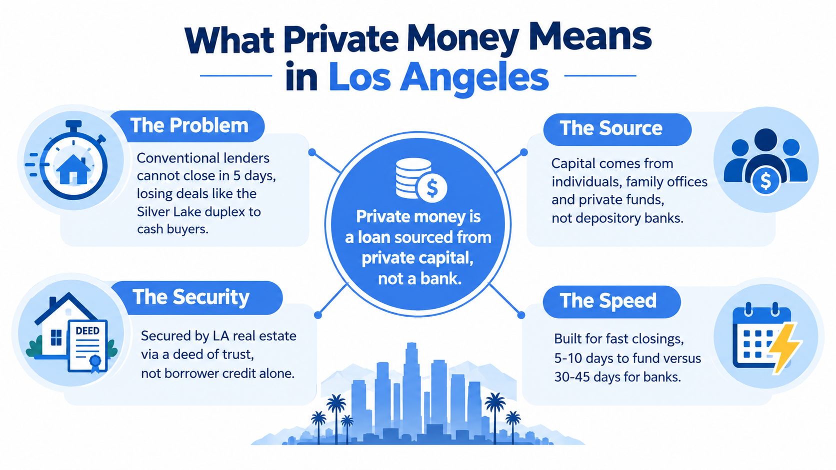 An infographic explaining private money lending in Los Angeles, covering source, security, speed, and loan problems.