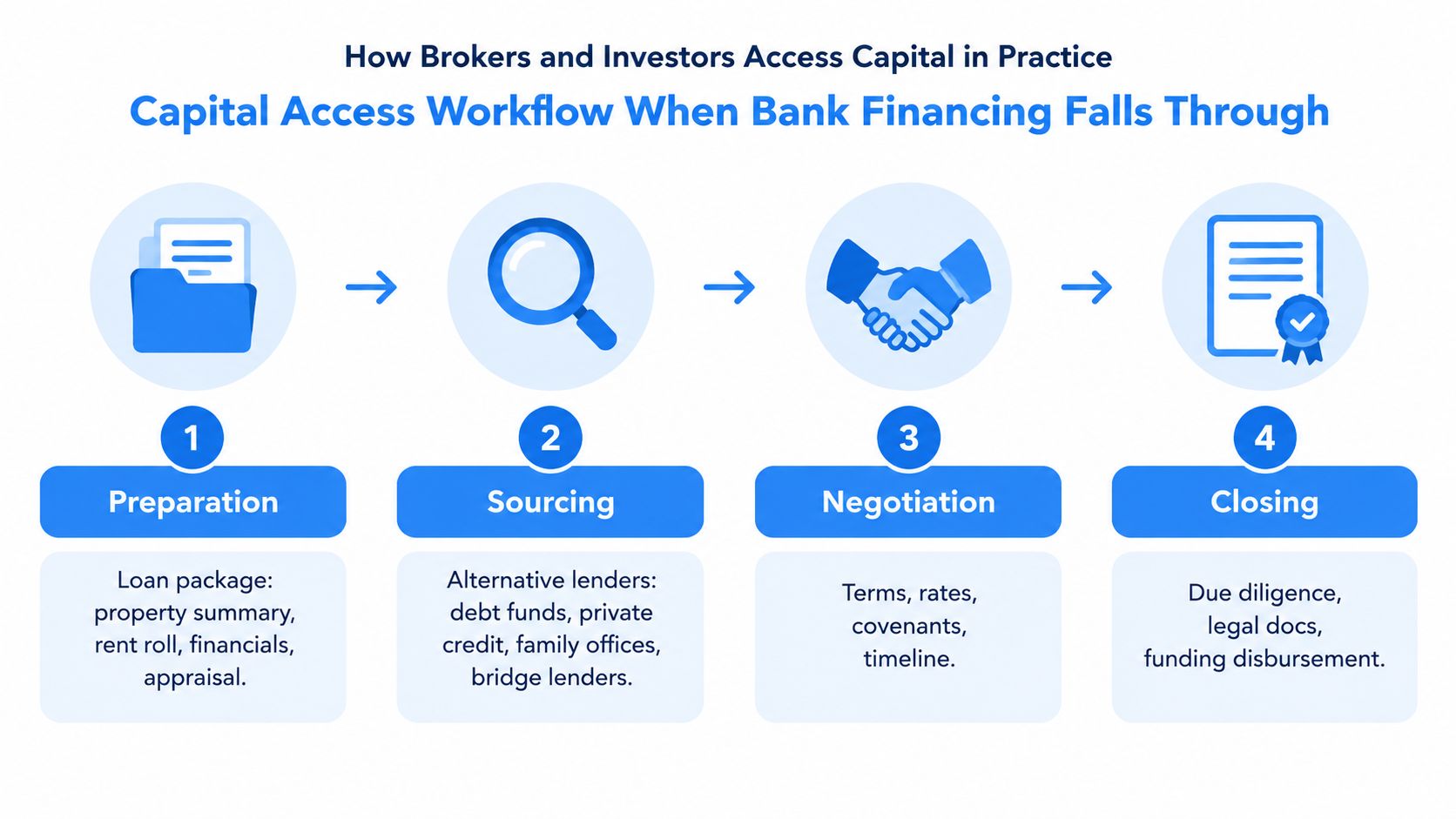 A flowchart showing the four-step capital access workflow for brokers and investors when bank financing fails.